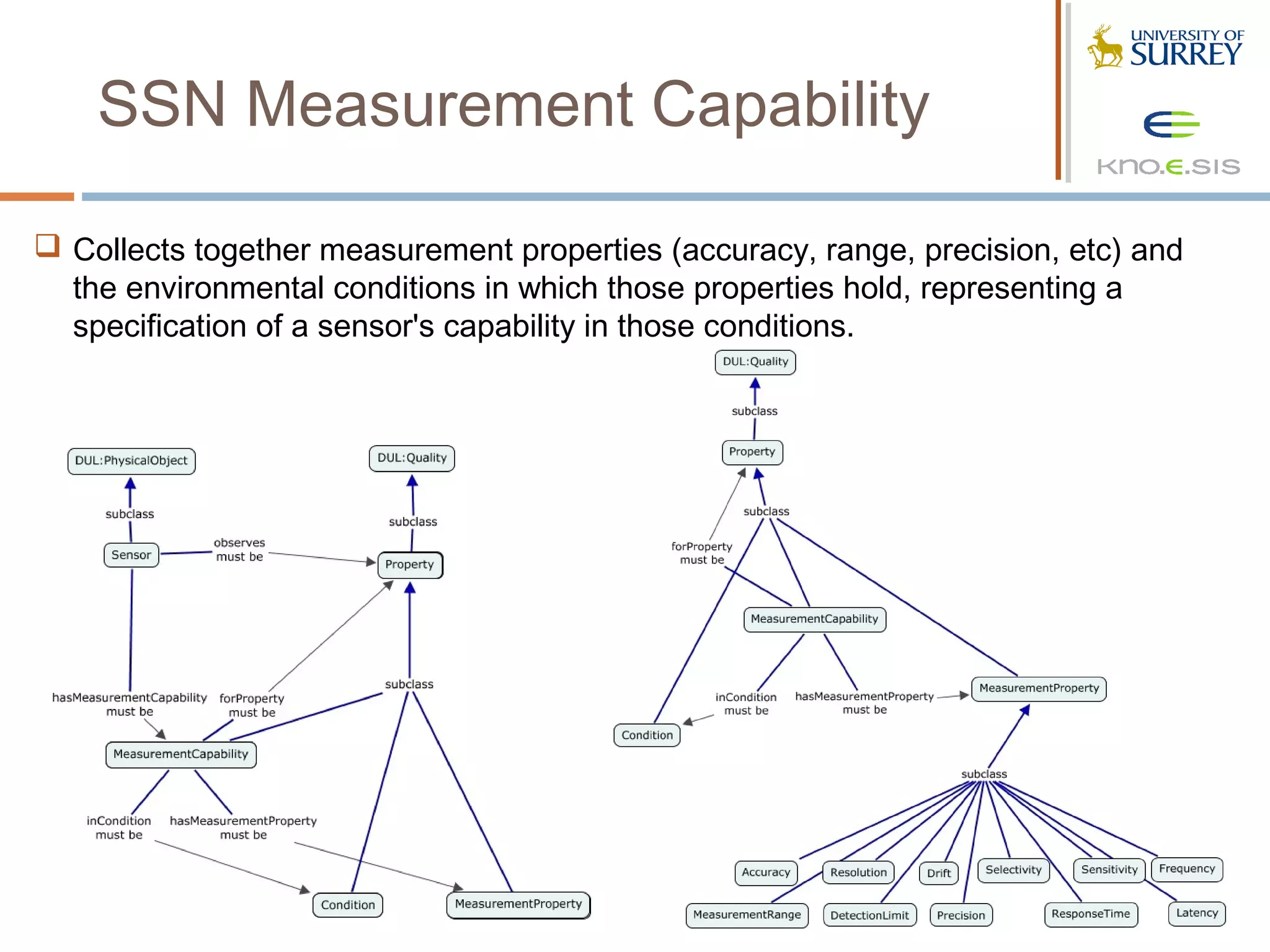 SSN Measurement Capability

 Collects together measurement properties (accuracy, range, precision, etc) and
  the environmental conditions in which those properties hold, representing a
  specification of a sensor's capability in those conditions.
 
