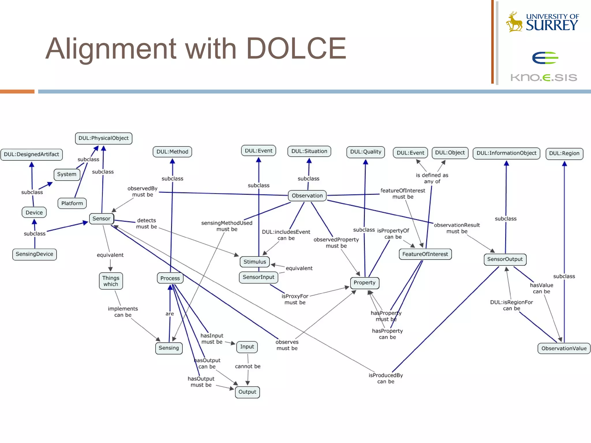 Alignment with DOLCE
 