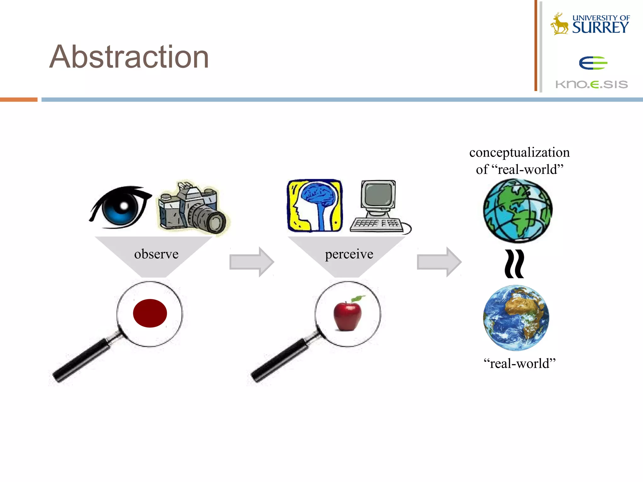 Abstraction

                          conceptualization
                           of “real-world”




     observe   perceive




                            “real-world”
 