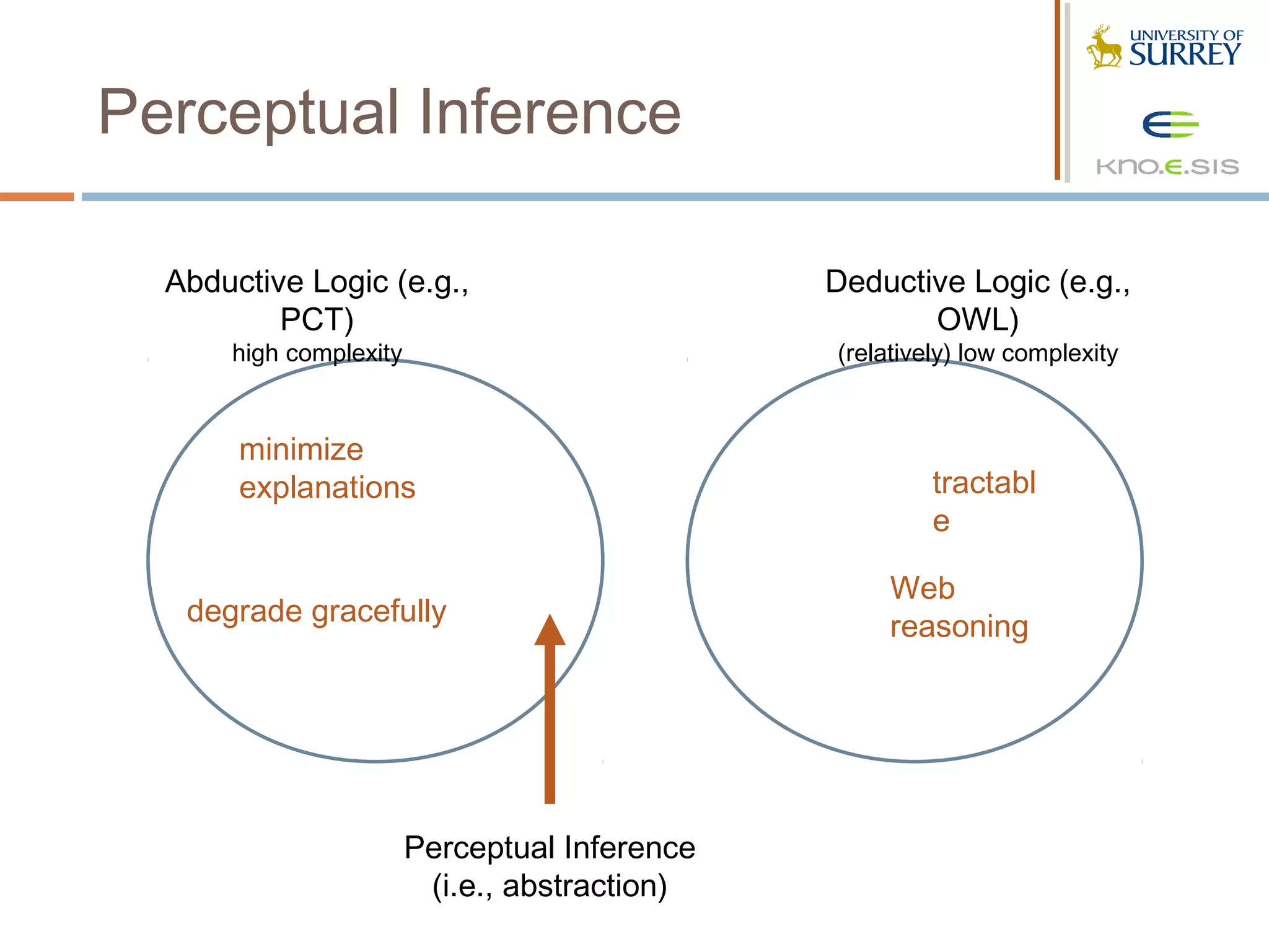 Perceptual Inference

  Abductive Logic (e.g.,                       Deductive Logic (e.g.,
          PCT)                                        OWL)
      high complexity                          (relatively) low complexity


       minimize
       explanations                                     tractabl
                                                        e

                                                    Web
   degrade gracefully                               reasoning




                        Perceptual Inference
                         (i.e., abstraction)
 