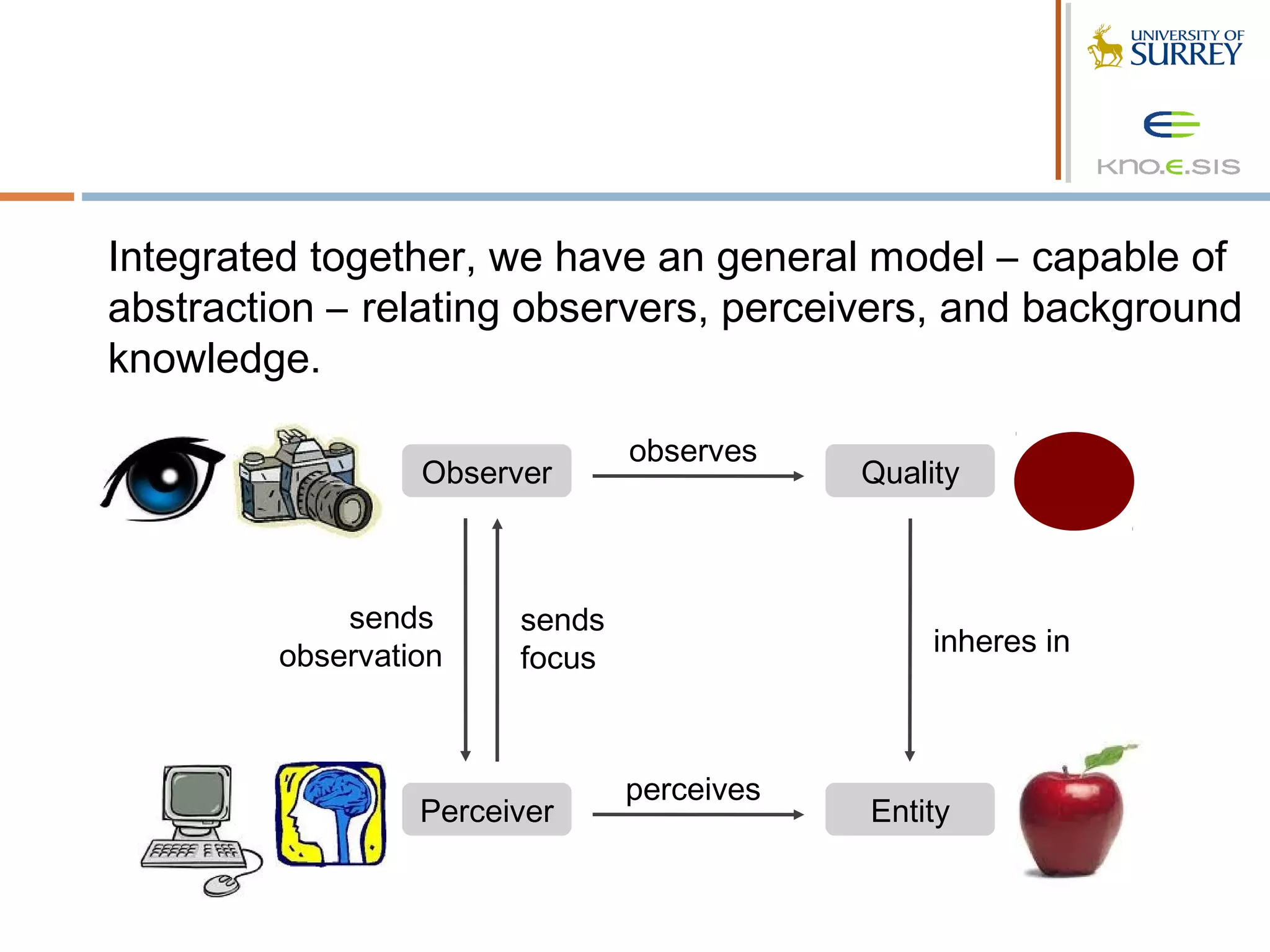 Integrated together, we have an general model – capable of
abstraction – relating observers, perceivers, and background
knowledge.

                                observes
                  Observer                  Quality



             sends      sends
         observation                             inheres in
                        focus



                                perceives
                  Perceiver                 Entity
 