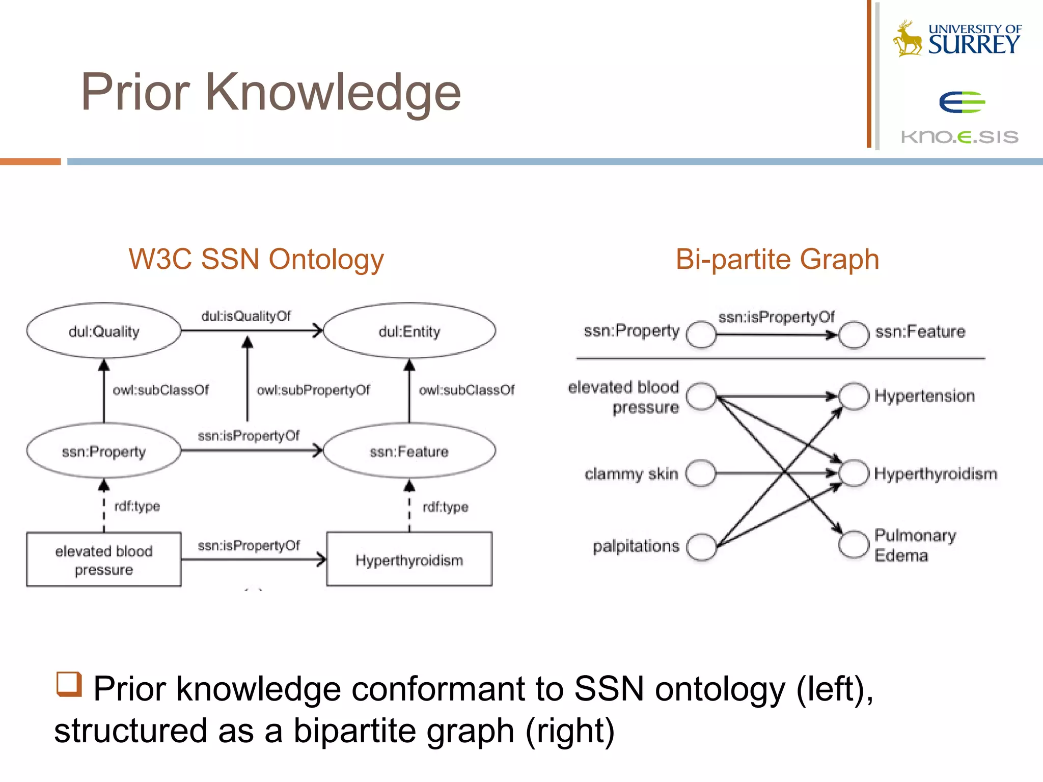 Prior Knowledge


    W3C SSN Ontology                   Bi-partite Graph




 Prior knowledge conformant to SSN ontology (left),
structured as a bipartite graph (right)
 