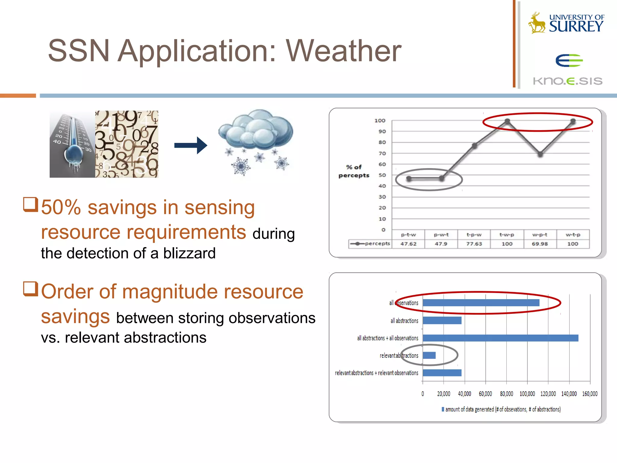 SSN Application: Weather



 50% savings in sensing
  resource requirements during
  the detection of a blizzard

 Order of magnitude resource
  savings between storing observations
  vs. relevant abstractions
 