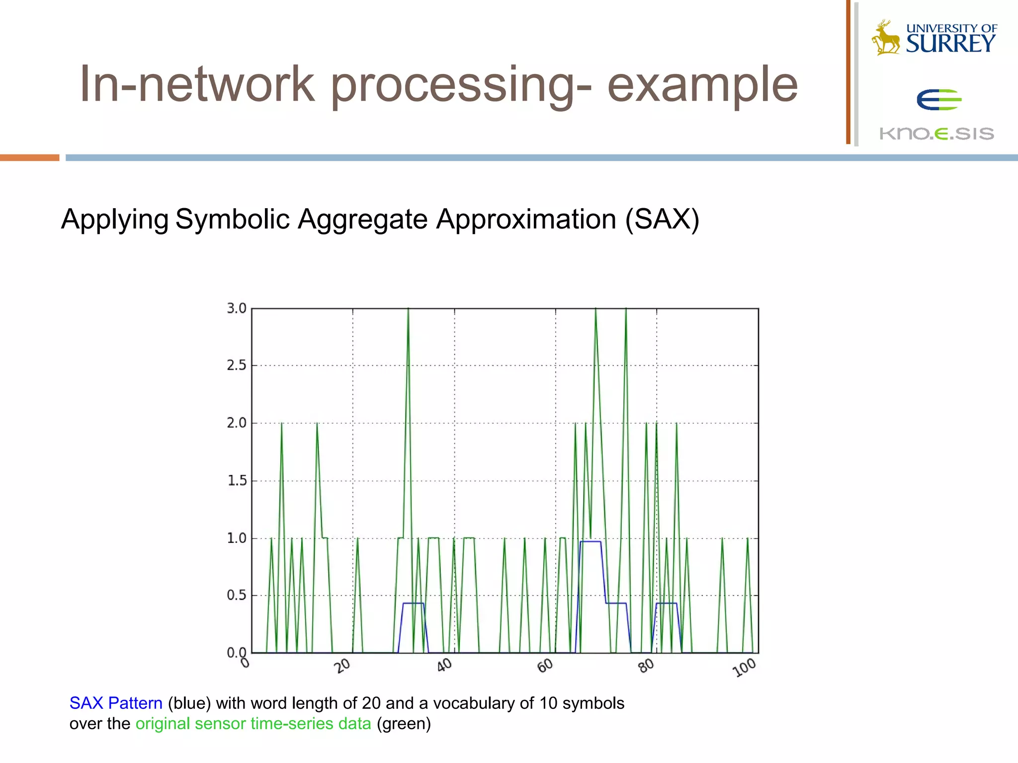 In-network processing- example

Applying Symbolic Aggregate Approximation (SAX)




SAX Pattern (blue) with word length of 20 and a vocabulary of 10 symbols
over the original sensor time-series data (green)
 