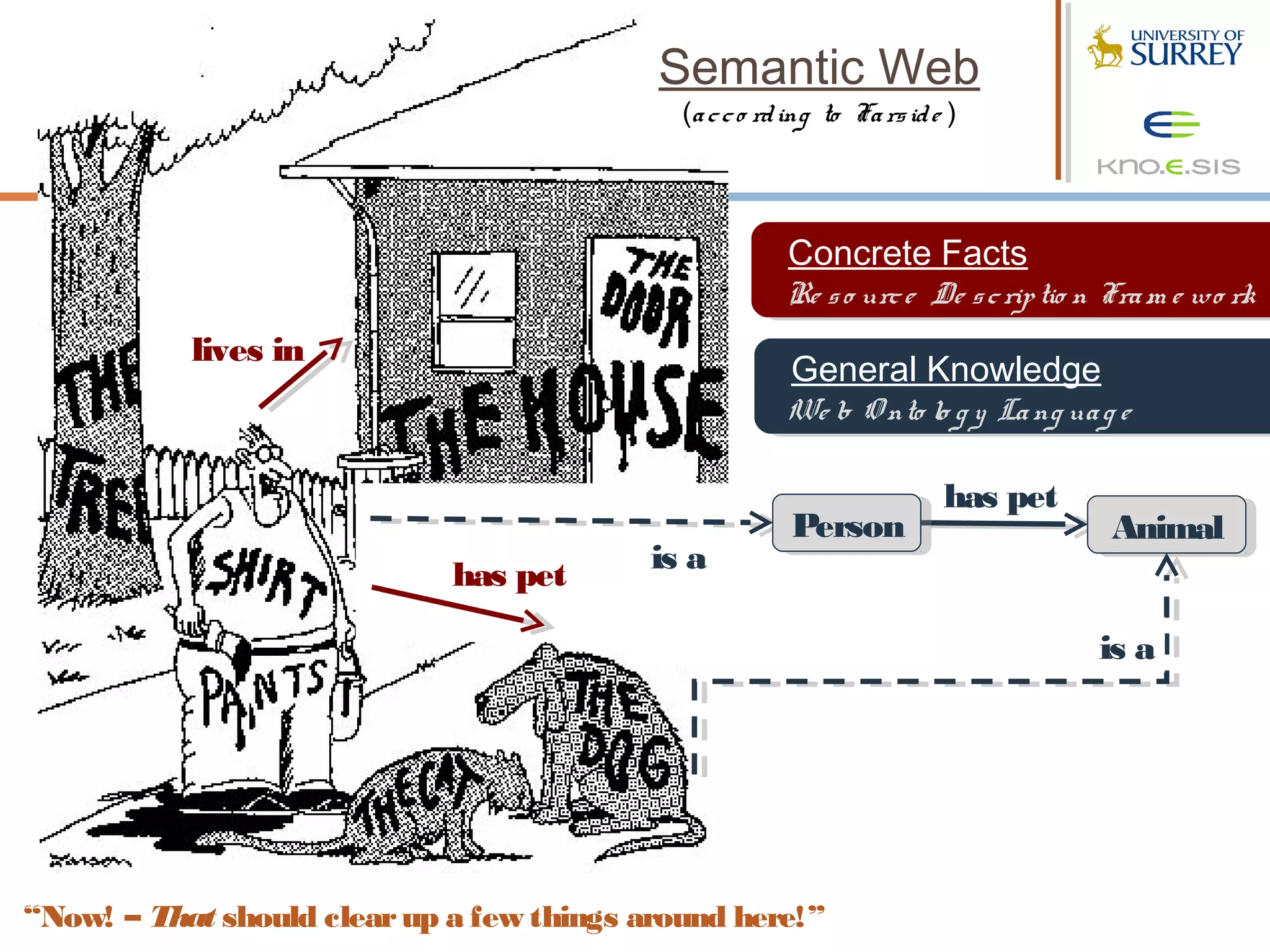Semantic Web
     SSW Introduction                        (a c c o rd ing to Fa rs id e )




                                                        Concrete Facts
                                                        Concrete Facts
                                                        Re ssoourc ee De ssccrip tio nn Fra m eewo rk
                                                        Re urc De rip tio Fra m wo rk
           lives in
                                                         General Knowledge
                                                         General Knowledge
                                                        We bb O nto lo ggyy La ng ua ggee
                                                        We O nto lo          La ng ua

                                                                          has pet
                                                         Person
                                                         Person                       Animal
                                                                                      Animal
                             has pet       is a

                                                                                     is a




“Now! – That should clear up a few things around here!”
 
