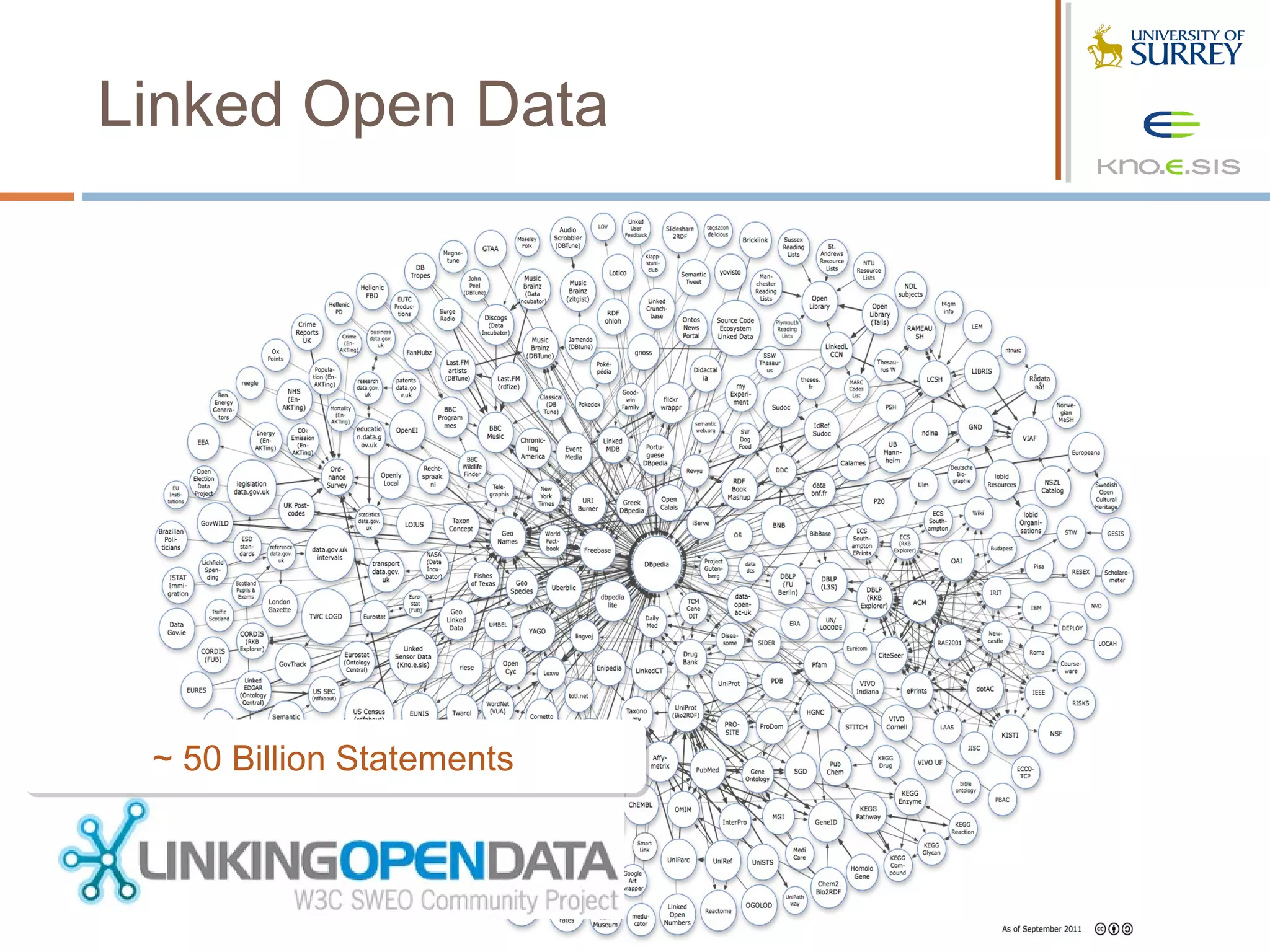 Linked Open Data




 ~ 50 Billion Statements
 ~ 50 Billion Statements
 