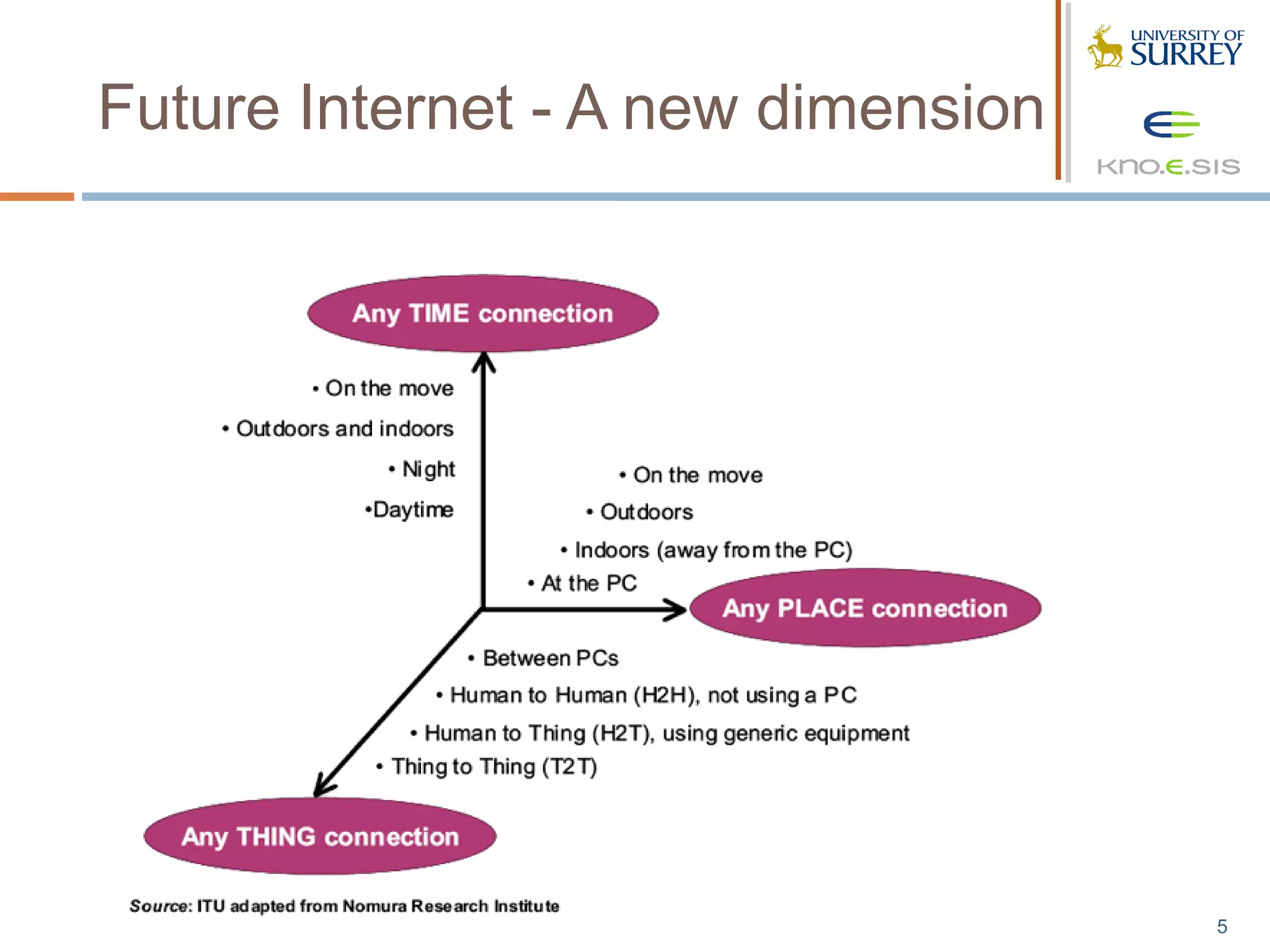 Future Internet - A new dimension




                                    55
 