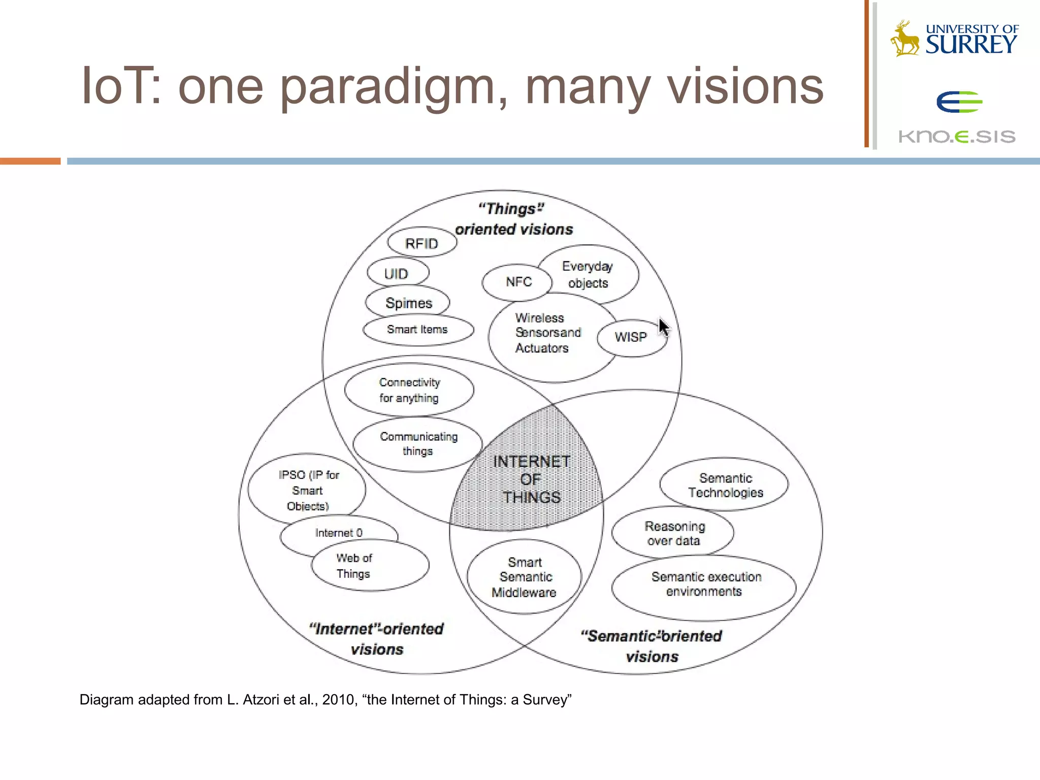 IoT: one paradigm, many visions




Diagram adapted from L. Atzori et al., 2010, “the Internet of Things: a Survey”
 