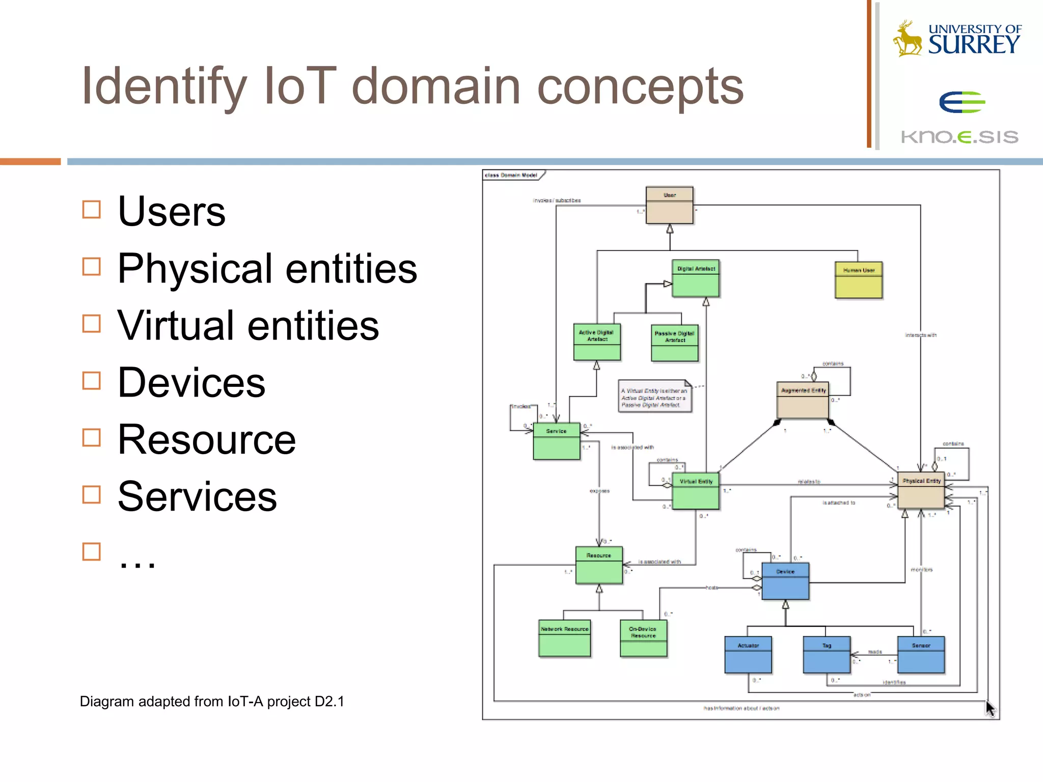 Identify IoT domain concepts

    Users
    Physical entities
    Virtual entities
    Devices
    Resource
    Services
    …


Diagram adapted from IoT-A project D2.1
 