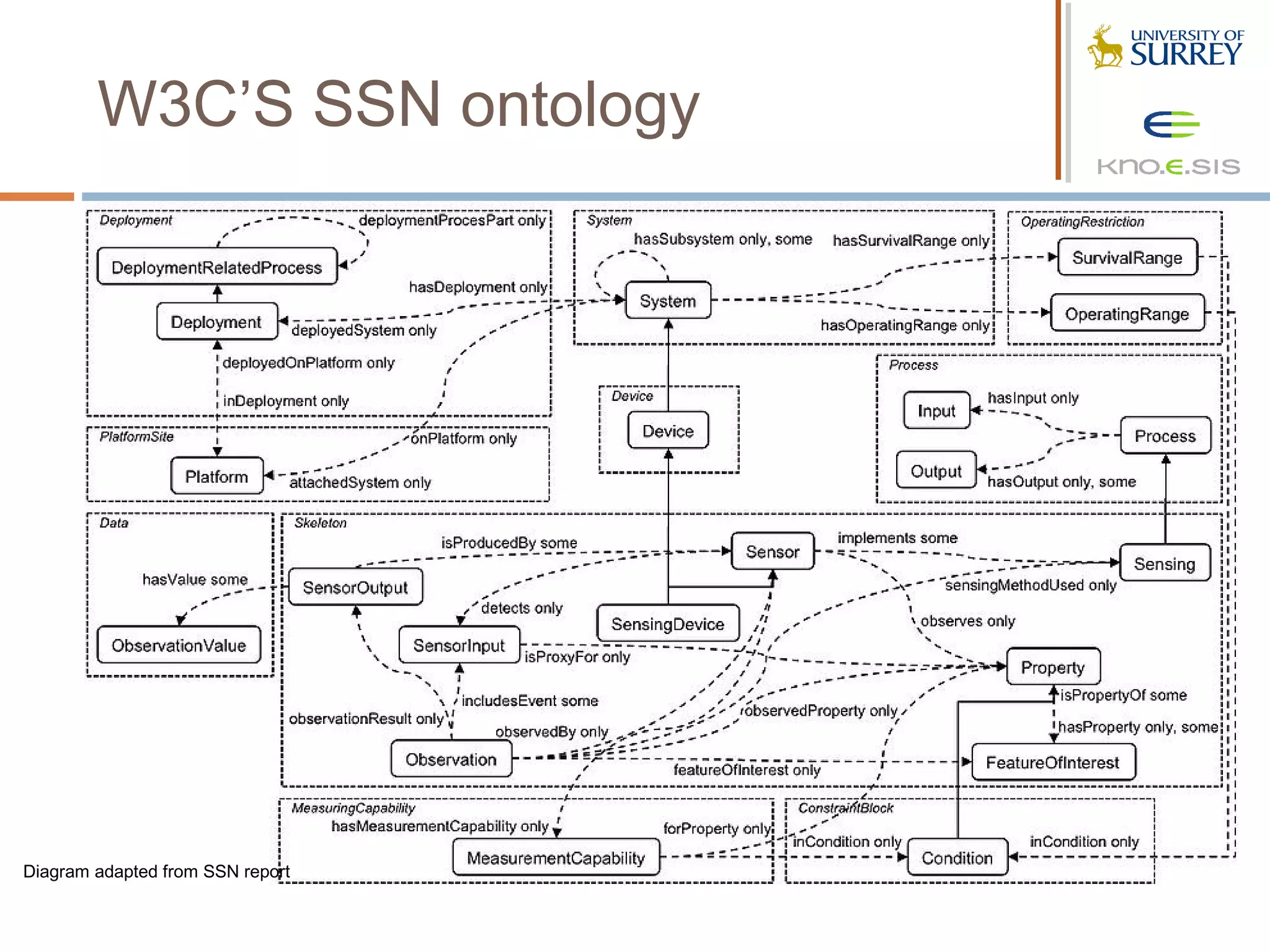 W3C’S SSN ontology




Diagram adapted from SSN report
 