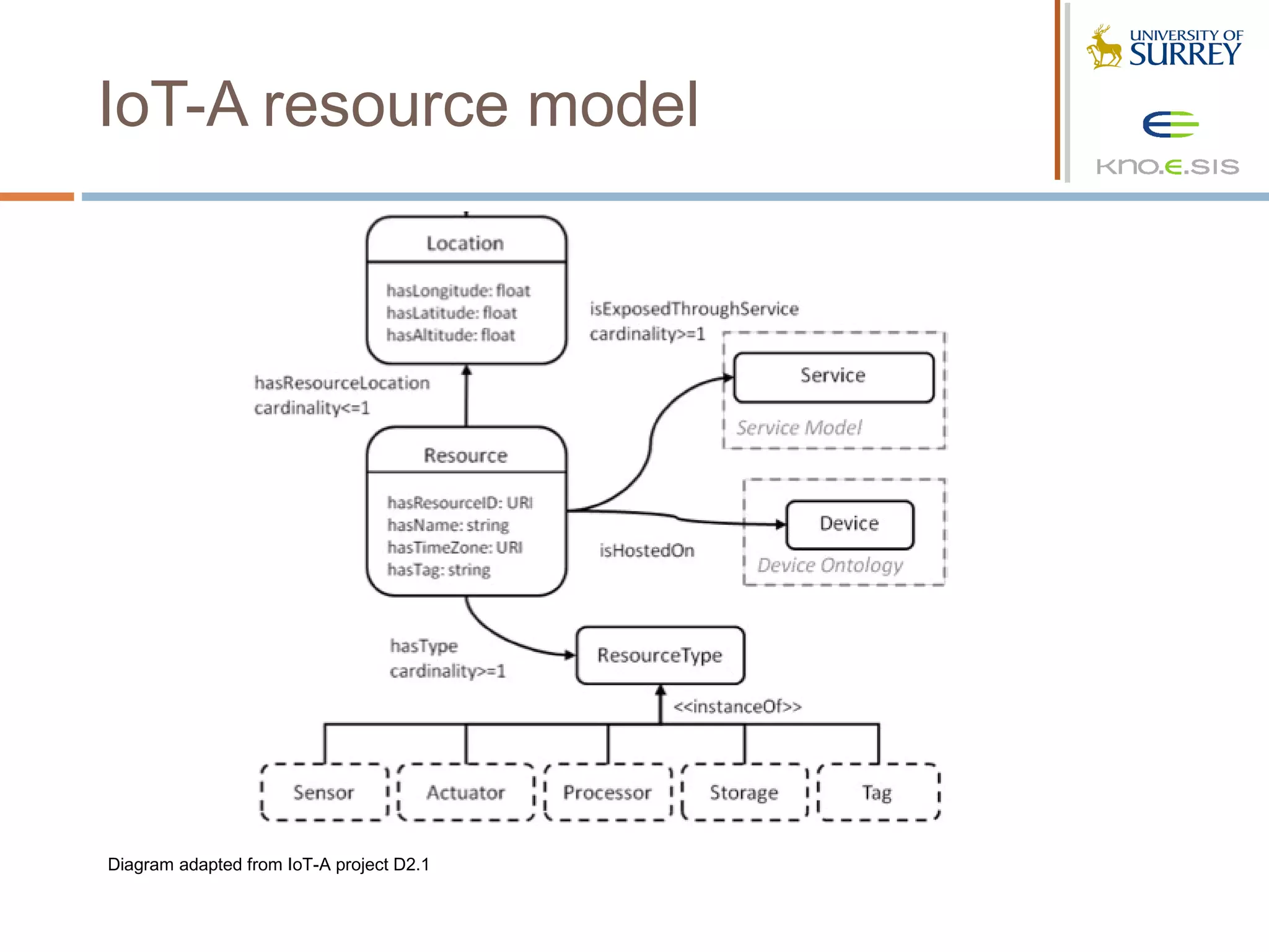IoT-A resource model




Diagram adapted from IoT-A project D2.1
 