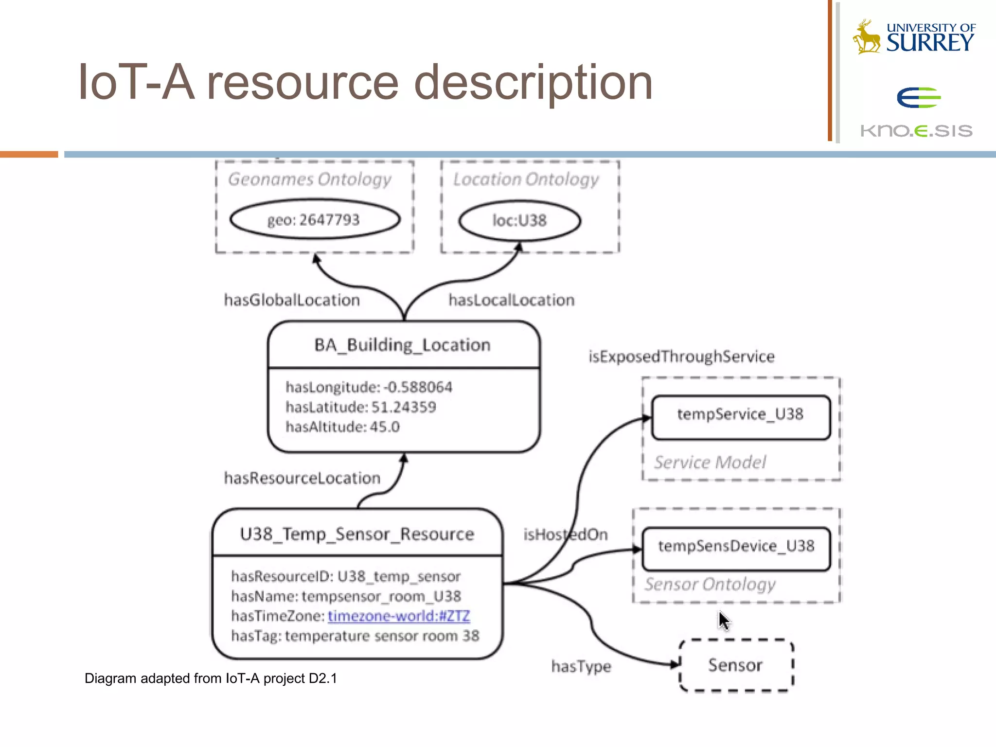 IoT-A resource description




Diagram adapted from IoT-A project D2.1
 