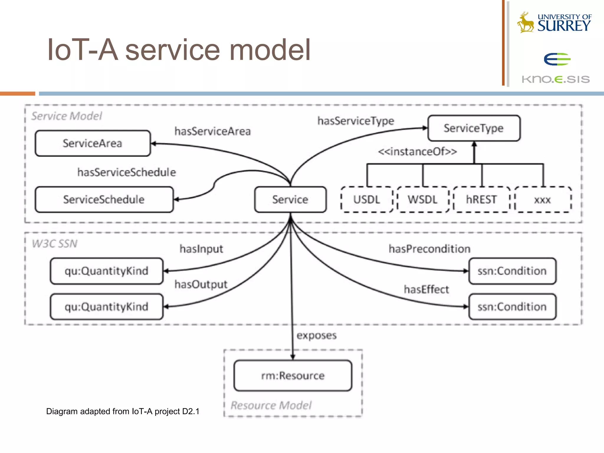 IoT-A service model




Diagram adapted from IoT-A project D2.1
 