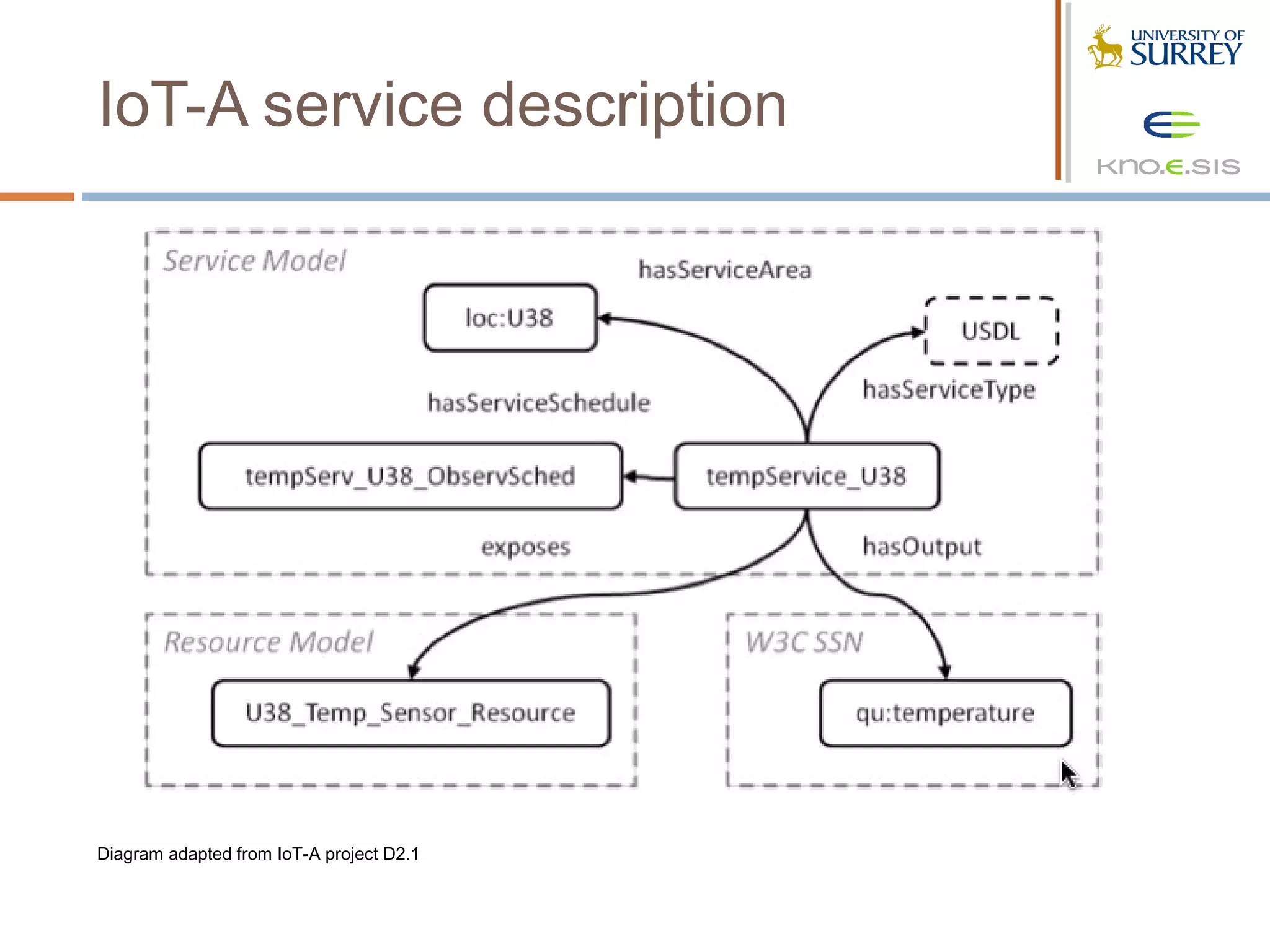 IoT-A service description




Diagram adapted from IoT-A project D2.1
 