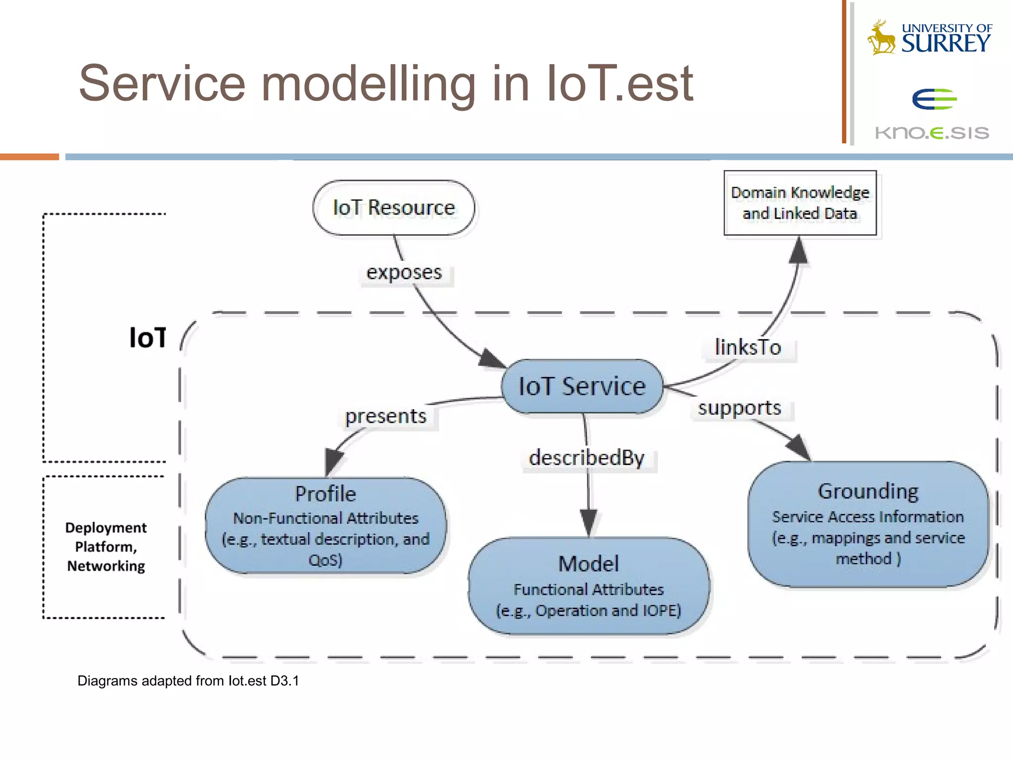 Service modelling in IoT.est




Diagrams adapted from Iot.est D3.1
 
