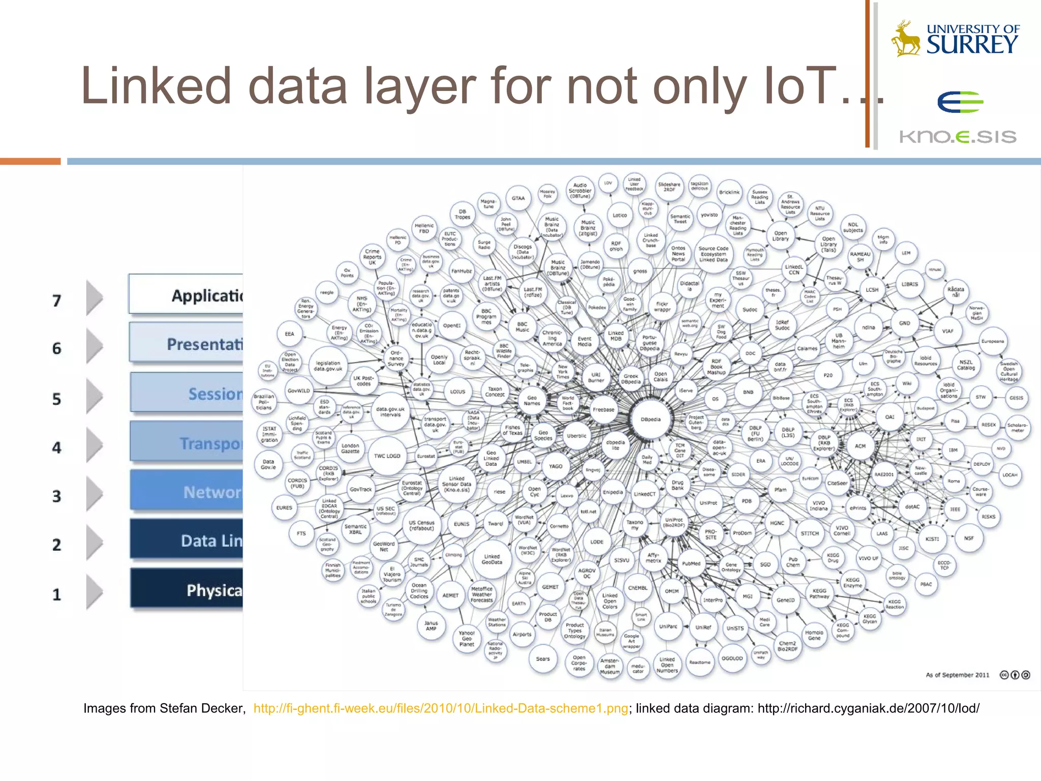Linked data layer for not only IoT…




Images from Stefan Decker, http://fi-ghent.fi-week.eu/files/2010/10/Linked-Data-scheme1.png; linked data diagram: http://richard.cyganiak.de/2007/10/lod/
 