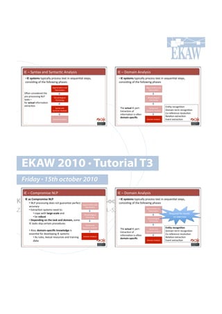 CD!N!5;*%(@!(*+!5;*%(,=,!M*();7'7!!                                          CD!N!p#8('*!M*();7'7!
     •!#!A#'@'&),'#%;<',());!<$#,.77!%.@%!'*!7.?&.*=()!7%.<79!                   •!#!A#'@'&),'#%;<',());!<$#,.77!%.@%!'*!7.?&.*=()!7%.<79!
     ,#*7'7=*0!#"!%-.!"#))#4'*0!<-(7.7#                                          ,#*7'7=*0!#"!%-.!"#))#4'*0!<-(7.7#
                              5.08.*%(=#*!(*+!                                                            5.08.*%(=#*!(*+!
                                2#6.*'7(=#*!                                                                2#6.*'7(=#*!
    3x.*!,#*7'+.$.+!%-.!
    <$.Q<$#,.77'*0!EFG!         >#$<-#)#0',()!                                                             >#$<-#)#0',()!
    %(767!N!!                    G$#,.77'*0!                                                                G$#,.77'*0!
    "#$!$6&%$*#'*"#$8(=#*!
    .@%$(,=#*!                                                                                                                 D*=%;!$.,#0*'=#*!
                                  5;*%(@!(*+!                                      2-.!$6&%$*!CD!<($%1!      5;*%(@!(*+!
                               5;*%(,=,!M*();7'7!                                  D@%$(,=#*!#"!          5;*%(,=,!M*();7'7!   p#8('*!%.$8!$.,#0*'=#*!
                                                                                   '*"#$8(=#*!'7!#x.*!                         H#Q$.".$.*,.!$.7#)&=#*!
                                                                                   0-,$3"<'F)63S6#                             W.)(=#*!.@%$(,=#*!
                               p#8('*!M*();7'7!                                                           p#8('*!M*();7'7!     D/.*%!.@%$(,=#*!




   EKAW 2010 • Tutorial T3
   Friday • 15th october 2010
    CD!N!H#8<$#8'7.!EFG!                                                         CD!N!p#8('*!M*();7'7!

Knowledge Acquisition from Social Networking Sites
  !A#$'#J-,F4-,3')#BCD#
      •!#EFG!<$#,.77'*0!+#.7!*#%!0&($(*%..!<.$".,%!
                                                     !A#'@'&),'#%;<',());!<$#,.77!%.@%!'*!7.?&.*=()!7%.<79!
                                                                                 •!#
                                                    ,#*7'7=*0!#"!%-.!"#))#4'*0!<-(7.7#
                                                            5.08.*%(=#*!(*+!
        (,,&$(,;!                                             2#6.*'7(=#*!

Z. Zhang, A.E. Cano, K. Elbedweihy, A.-S. Dadzie
        •!#D@%$(,=#*!7;7%.87!*..+!%#1!
             •!!,#<.!4'%-!*$4;)<'6$*)!(*+!!
                                                                                                          5.08.*%(=#*!(*+!
                                                                                                            2#6.*'7(=#*!
                                                                                                                                  W.?&'$.+!"#$!-(*+7Q
                                                             >#$<-#)#0',()!
             •!!:.!4-2%'&#                                    G$#,.77'*0!                                                            #*!.@.$,'7.7!
                                                                                                           >#$<-#)#0',()!
        •!#d)F)"03";#-"#&()#&$':#$"0#0-,$3"Y#7#8.!                                                          G$#,.77'*0!
        CD!%(767!76'<!,.$%('*!<$#,.+&$.7!
                                                               5;*%(@!(*+!
                                                            5;*%(,=,!M*();7'7!
                                                                                   2-.!$6&%$*!CD!<($%1!      5;*%(@!(*+!
                                                                                                                               A".&@#4)6-;"3.-"#
        •!#M)7#9!0-,$3"<'F)63S6#:"-9*)0;)#'7!                                                             5;*%(,=,!M*();7'7!   p#8('*!%.$8!$.,#0*'=#*!
                                                                                   D@%$(,=#*!#"!
        .77.*=()!"#$!+./.)#<'*0!CD!7;7%.87!                                                                                    H#Q$.".$.*,.!$.7#)&=#*!
                                                            p#8('*!M*();7'7!
                                                                                   '*"#$8(=#*!'7!#x.*!
             •!!M7!$&).79!).@',()!$.7#&$,.7!(*+!%$('*'*0!                          0-,$3"<'F)63S6#                             W.)(=#*!.@%$(,=#*!
           +(%(!                                                                                          p#8('*!M*();7'7!     D/.*%!.@%$(,=#*!
 