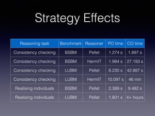 Strategy Effects 
Reasoning task Benchmark Reasoner PO time CO time 
Consistency checking BSBM Pellet 1.274 s 1.897 s 
Consistency checking BSBM HermIT 1.984 s 27.193 s 
Consistency checking LUBM Pellet 8.230 s 42.887 s 
Consistency checking LUBM HermIT 10.097 s 46 min 
Realising individuals BSBM Pellet 2.389 s 9.482 s 
Realising individuals LUBM Pellet 1.801 s 4+ hours 
 