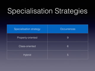Specialisation Strategies 
Specialisation strategy Occurrences 
Property-oriented 9 
Class-oriented 6 
Hybrid 5 
 