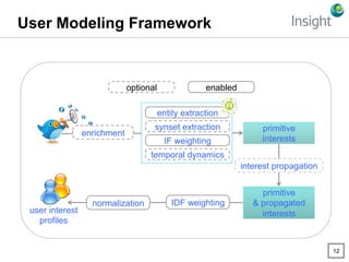 12
User Modeling Framework
user interest
profiles
entity extraction
primitive
interestsIF weighting
temporal dynamics
inte...