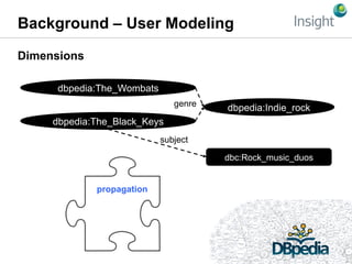 Background – User Modeling
Dimensions
propagation
dbpedia:The_Wombats
dbpedia:Indie_rockgenre
dbpedia:The_Black_Keys
dbc:R...
