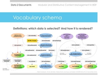 Vocabulary schema
Definitions: which data is selected? And how it is rendered?
Data 2 Documents Modular and Distributive C...