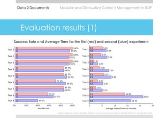 Evaluation results (1)
Success Rate and Average Time for the first (red) and second (blue) experiment
Data 2 Documents Mod...