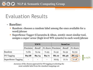 NLP & Semantic Computing Group
Evaluation Results
• Baseline:
 Random: chooses a random label among the ones available for a
word/phrase
 SuperSense Tagger (Ciaramita & Altun, 2006): most similar tool,
assigns a super sense (high level WN synsets) to each word/phrase
XWN SemCor
Precision Recall F1-Score Precision Recall F1-Score
Random 71.82 72.04 71.93 61.52 62.52 62.02
FO Tagging 89.68 89.74 89.71 86.10 86.36 86.23
SuperSense Tagging - - - 76.65 77.71 77.18
9.05%
Accuracy of the chosen approach for FO tagging at selecting the
most suitable label from the standard mappings set
 