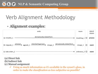 NLP & Semantic Computing Group
Verb Alignment Methodology
• Alignment examples:
breathe_1 breathing_1 process
derivationally related form
degrade_1 aggrade_1 event
antonym
change_2
inherited hypernym
change_1
derivationally related form
take orders_2 eventordinance_3
verbs nouns DOLCE
classes
(a)
(b)
(c)
(a) Direct link
(b) Indirect link
(c) Manual assignment
 Using as much information as it’s available in the synset’s gloss, in
order to make the classification as less subjective as possible!
 