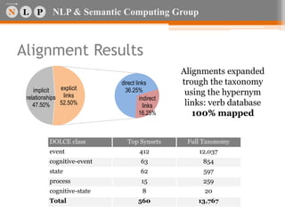 NLP & Semantic Computing Group
Alignment Results
DOLCE class Top Synsets Full Taxonomy
event 412 12,037
cognitive-event 63 854
state 62 597
process 15 259
cognitive-state 8 20
Total 560 13,767
direct links
36.25%
indirect
links
16.25%
implicit
relationships
47.50%
explicit
links
52.50%
Alignments expanded
trough the taxonomy
using the hypernym
links: verb database
100% mapped
 