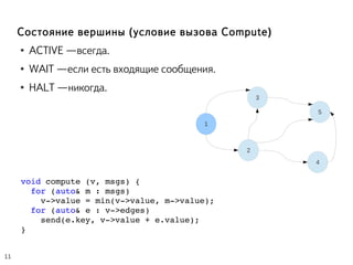 Состояние вершины (условие вызова Compute)
● ACTIVE – всегда.
● WAIT – если есть входящие сообщения.
● HALT – никогда.
void compute (v, msgs) {
  for (auto& m : msgs)
    v­>value = min(v­>value, m­>value);
  for (auto& e : v­>edges)
    send(e.key, v­>value + e.value);
}
11
1
2
3
4
5
 