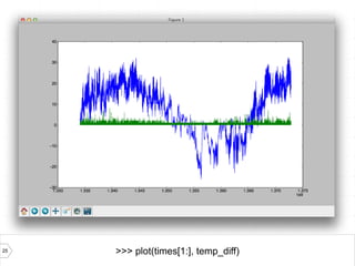 25 >>> plot(times[1:], temp_diff)
 