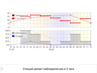 4 Станция делает наблюдения раз в 3 часа
 