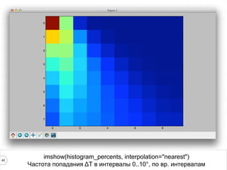 40
imshow(histogram_percents, interpolation="nearest")
Частота попадания ΔT в интервалы 0..10°, по вр. интервалам
 