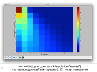 42
imshow(histogram_percents, interpolation="nearest")
Частота попадания ΔT в интервалы 0..10°, по вр. интервалам
 