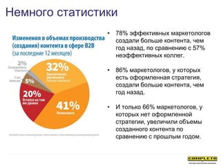 Немного статистики
• 78% эффективных маркетологов
создали больше контента, чем
год назад, по сравнению с 57%
неэффективных коллег.
• 86% маркетологов, у которых
есть оформленная стратегия,
создали больше контента, чем
год назад.
• И только 66% маркетологов, у
которых нет оформленной
стратегии, увеличили объемы
созданного контента по
сравнению с прошлым годом.
 