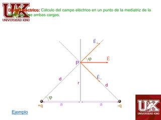 Dipolo eléctrico: Cálculo del campo eléctrico en un punto de la mediatriz de la
línea que une ambas cargas.
r
d
d
a a


P
+q -q

E


E

E

Ejemplo
 
