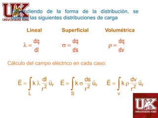 Dependiendo de la forma de la distribución, se
definen las siguientes distribuciones de carga
dl
dq


Lineal
ds
dq


S...