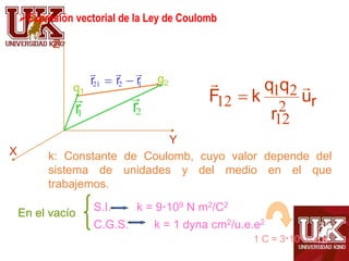 Expresión vectorial de la Ley de Coulomb
r
u
r
q
q
k
F


2
12
2
1
12 
k: Constante de Coulomb, cuyo valor depende del
...