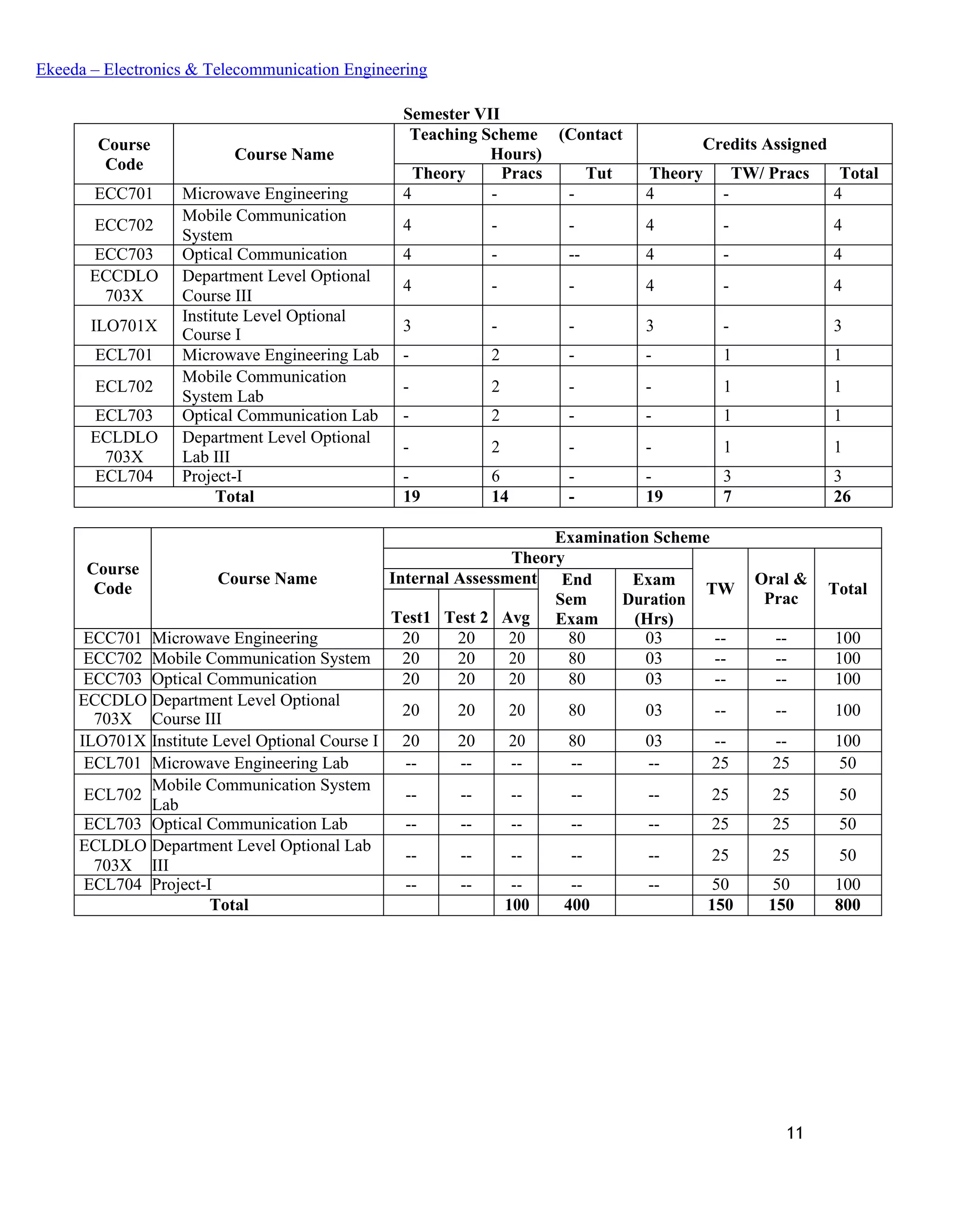 11
Ekeeda – Electronics & Telecommunication Engineering
Semester VII
Course
Code
Course Name
Teaching Scheme (Contact
Hours)
Credits Assigned
Theory Pracs Tut Theory TW/ Pracs Total
ECC701 Microwave Engineering 4 - - 4 - 4
ECC702
Mobile Communication
System
4 - - 4 - 4
ECC703 Optical Communication 4 - -- 4 - 4
ECCDLO
703X
Department Level Optional
Course III
4 - - 4 - 4
ILO701X
Institute Level Optional
Course I
3 - - 3 - 3
ECL701 Microwave Engineering Lab - 2 - - 1 1
ECL702
Mobile Communication
System Lab
- 2 - - 1 1
ECL703 Optical Communication Lab - 2 - - 1 1
ECLDLO
703X
Department Level Optional
Lab III
- 2 - - 1 1
ECL704 Project-I - 6 - - 3 3
Total 19 14 - 19 7 26
Course
Code
Course Name
Examination Scheme
Theory
TW
Oral &
Prac
Total
Internal Assessment End
Sem
Exam
Exam
Duration
(Hrs)Test1 Test 2 Avg
ECC701 Microwave Engineering 20 20 20 80 03 -- -- 100
ECC702 Mobile Communication System 20 20 20 80 03 -- -- 100
ECC703 Optical Communication 20 20 20 80 03 -- -- 100
ECCDLO
703X
Department Level Optional
Course III 20 20 20 80 03 -- -- 100
ILO701X Institute Level Optional Course I 20 20 20 80 03 -- -- 100
ECL701 Microwave Engineering Lab -- -- -- -- -- 25 25 50
ECL702
Mobile Communication System
Lab
-- -- -- -- -- 25 25 50
ECL703 Optical Communication Lab -- -- -- -- -- 25 25 50
ECLDLO
703X
Department Level Optional Lab
III
-- -- -- -- -- 25 25 50
ECL704 Project-I -- -- -- -- -- 50 50 100
Total 100 400 150 150 800
 