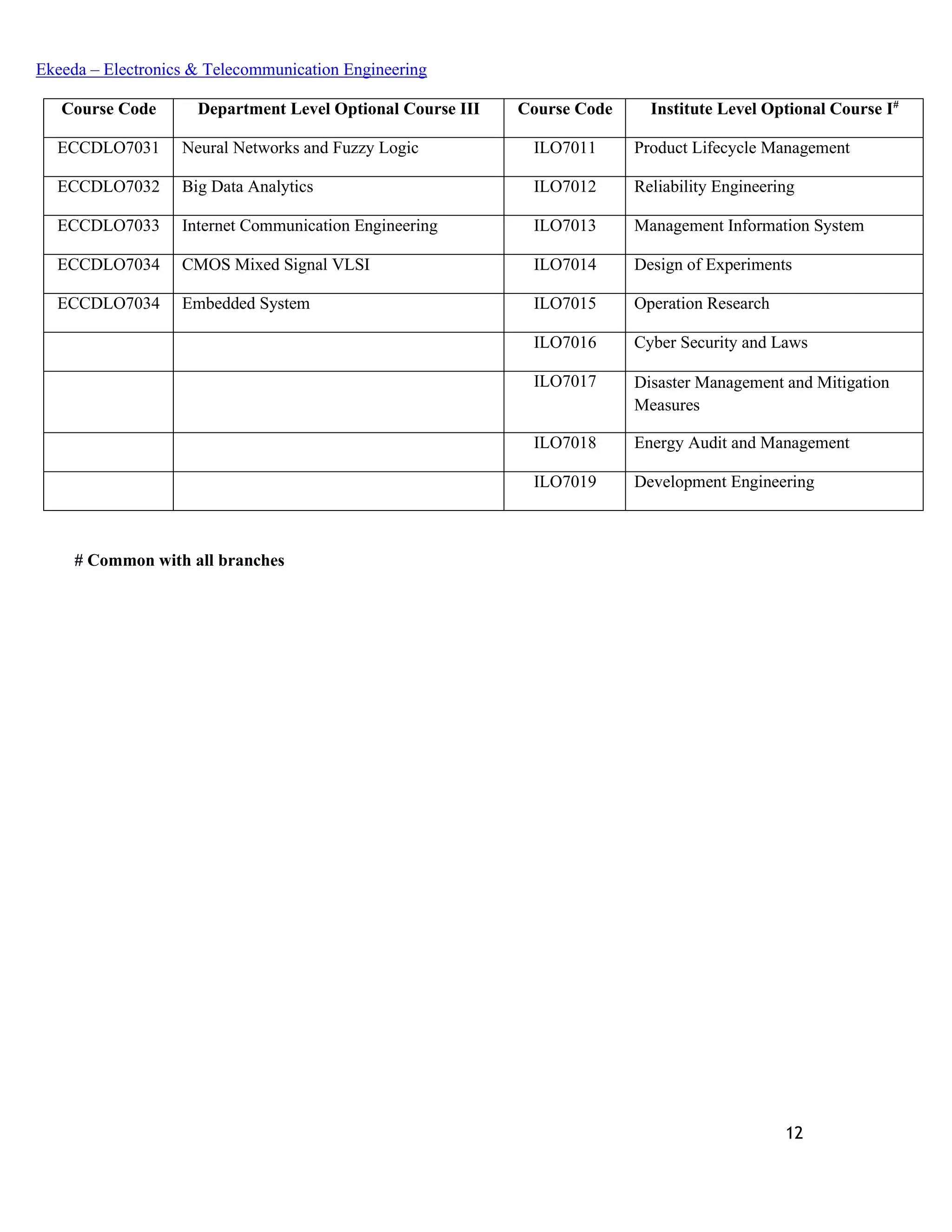 12
Ekeeda – Electronics & Telecommunication Engineering
Course Code Department Level Optional Course III Course Code Institute Level Optional Course I#
ECCDLO7031 Neural Networks and Fuzzy Logic ILO7011 Product Lifecycle Management
ECCDLO7032 Big Data Analytics ILO7012 Reliability Engineering
ECCDLO7033 Internet Communication Engineering ILO7013 Management Information System
ECCDLO7034 CMOS Mixed Signal VLSI ILO7014 Design of Experiments
ECCDLO7034 Embedded System ILO7015 Operation Research
ILO7016 Cyber Security and Laws
ILO7017 Disaster Management and Mitigation
Measures
ILO7018 Energy Audit and Management
ILO7019 Development Engineering
# Common with all branches
 
