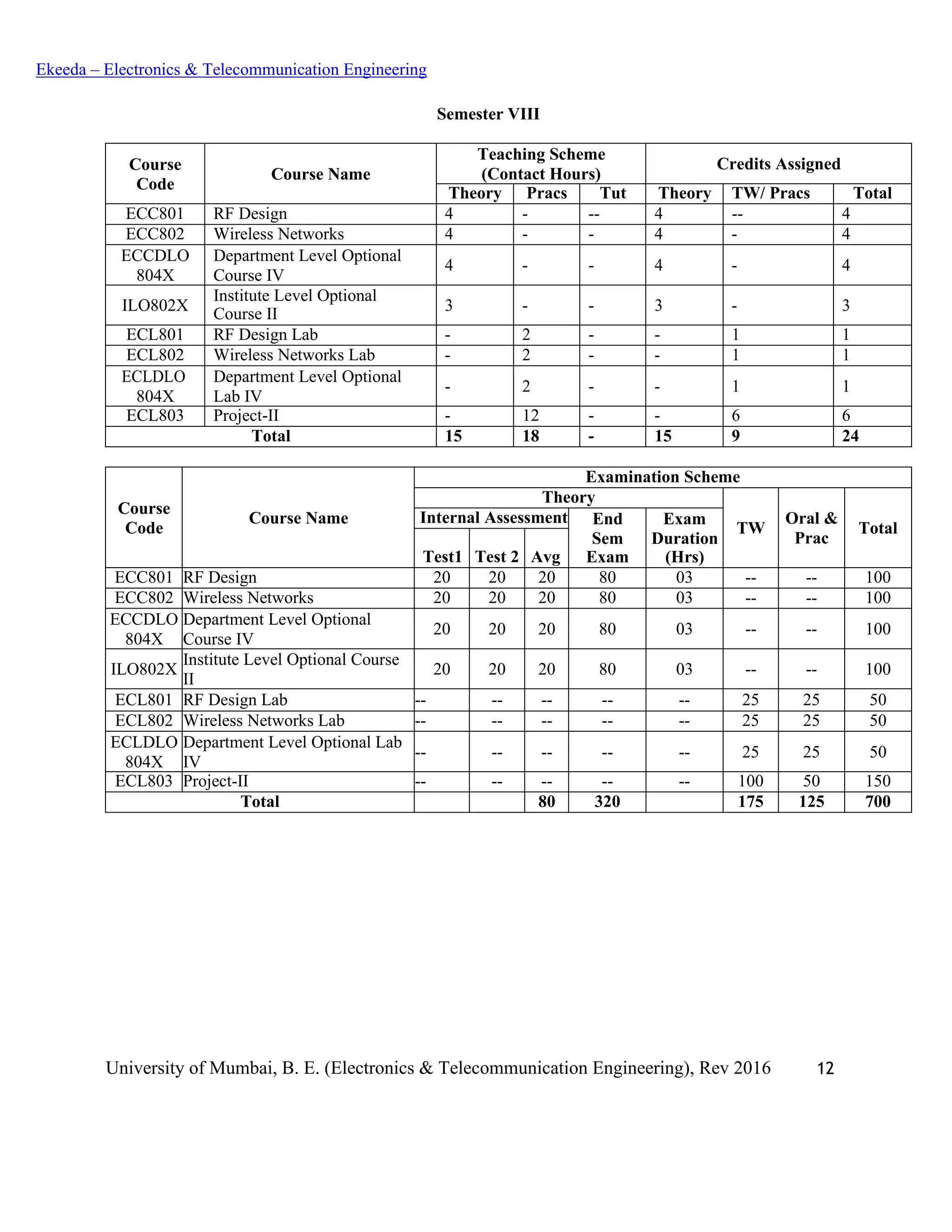 University of Mumbai, B. E. (Electronics & Telecommunication Engineering), Rev 2016 12
Ekeeda – Electronics & Telecommunication Engineering
Semester VIII
Course
Code
Course Name
Teaching Scheme
(Contact Hours)
Credits Assigned
Theory Pracs Tut Theory TW/ Pracs Total
ECC801 RF Design 4 - -- 4 -- 4
ECC802 Wireless Networks 4 - - 4 - 4
ECCDLO
804X
Department Level Optional
Course IV
4 - - 4 - 4
ILO802X
Institute Level Optional
Course II 3 - - 3 - 3
ECL801 RF Design Lab - 2 - - 1 1
ECL802 Wireless Networks Lab - 2 - - 1 1
ECLDLO
804X
Department Level Optional
Lab IV
- 2 - - 1 1
ECL803 Project-II - 12 - - 6 6
Total 15 18 - 15 9 24
Course
Code
Course Name
Examination Scheme
Theory
TW
Oral &
Prac
Total
Internal Assessment End
Sem
Exam
Exam
Duration
(Hrs)Test1 Test 2 Avg
ECC801 RF Design 20 20 20 80 03 -- -- 100
ECC802 Wireless Networks 20 20 20 80 03 -- -- 100
ECCDLO
804X
Department Level Optional
Course IV
20 20 20 80 03 -- -- 100
ILO802X
Institute Level Optional Course
II
20 20 20 80 03 -- -- 100
ECL801 RF Design Lab -- -- -- -- -- 25 25 50
ECL802 Wireless Networks Lab -- -- -- -- -- 25 25 50
ECLDLO
804X
Department Level Optional Lab
IV
-- -- -- -- -- 25 25 50
ECL803 Project-II -- -- -- -- -- 100 50 150
Total 80 320 175 125 700
 