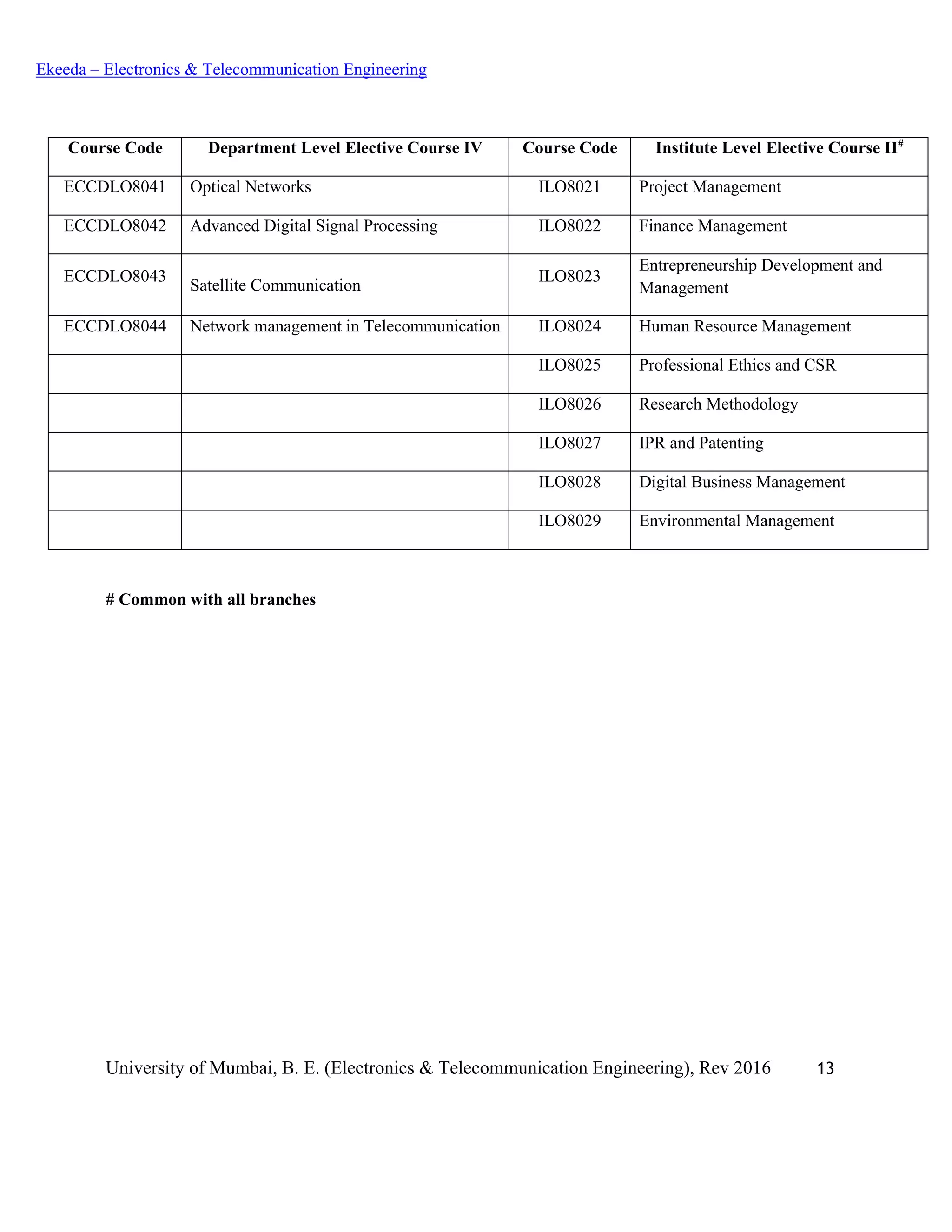 University of Mumbai, B. E. (Electronics & Telecommunication Engineering), Rev 2016 13
Ekeeda – Electronics & Telecommunication Engineering
Course Code Department Level Elective Course IV Course Code Institute Level Elective Course II#
ECCDLO8041 Optical Networks ILO8021 Project Management
ECCDLO8042 Advanced Digital Signal Processing ILO8022 Finance Management
ECCDLO8043
Satellite Communication
ILO8023
Entrepreneurship Development and
Management
ECCDLO8044 Network management in Telecommunication ILO8024 Human Resource Management
ILO8025 Professional Ethics and CSR
ILO8026 Research Methodology
ILO8027 IPR and Patenting
ILO8028 Digital Business Management
ILO8029 Environmental Management
# Common with all branches
 