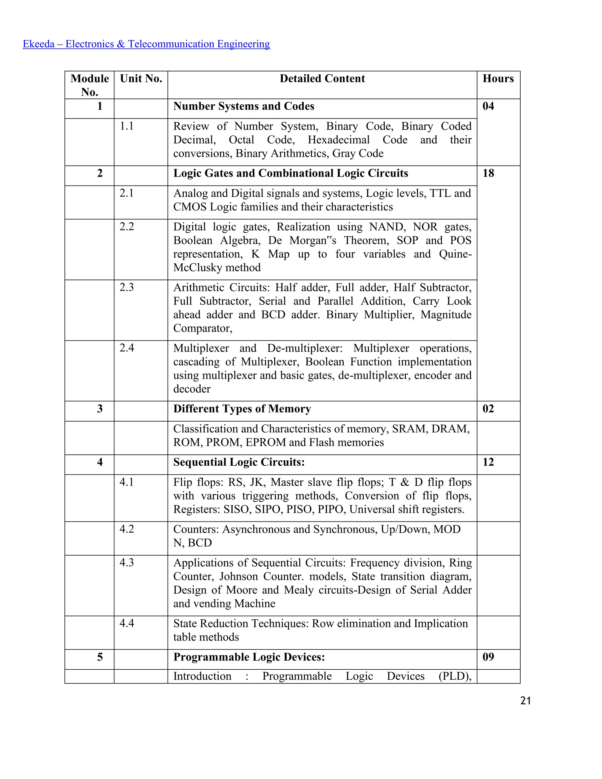 21
Ekeeda – Electronics & Telecommunication Engineering
Module
No.
Unit No. Detailed Content Hours
1 Number Systems and Codes 04
1.1 Review of Number System, Binary Code, Binary Coded
Decimal, Octal Code, Hexadecimal Code and their
conversions, Binary Arithmetics, Gray Code
2 Logic Gates and Combinational Logic Circuits 18
2.1 Analog and Digital signals and systems, Logic levels, TTL and
CMOS Logic families and their characteristics
2.2 Digital logic gates, Realization using NAND, NOR gates,
Boolean Algebra, De Morgan‟s Theorem, SOP and POS
representation, K Map up to four variables and Quine-
McClusky method
2.3 Arithmetic Circuits: Half adder, Full adder, Half Subtractor,
Full Subtractor, Serial and Parallel Addition, Carry Look
ahead adder and BCD adder. Binary Multiplier, Magnitude
Comparator,
2.4 Multiplexer and De-multiplexer: Multiplexer operations,
cascading of Multiplexer, Boolean Function implementation
using multiplexer and basic gates, de-multiplexer, encoder and
decoder
3 Different Types of Memory 02
Classification and Characteristics of memory, SRAM, DRAM,
ROM, PROM, EPROM and Flash memories
4 Sequential Logic Circuits: 12
4.1 Flip flops: RS, JK, Master slave flip flops; T & D flip flops
with various triggering methods, Conversion of flip flops,
Registers: SISO, SIPO, PISO, PIPO, Universal shift registers.
4.2 Counters: Asynchronous and Synchronous, Up/Down, MOD
N, BCD
4.3 Applications of Sequential Circuits: Frequency division, Ring
Counter, Johnson Counter. models, State transition diagram,
Design of Moore and Mealy circuits-Design of Serial Adder
and vending Machine
4.4 State Reduction Techniques: Row elimination and Implication
table methods
5 Programmable Logic Devices: 09
Introduction : Programmable Logic Devices (PLD),
 