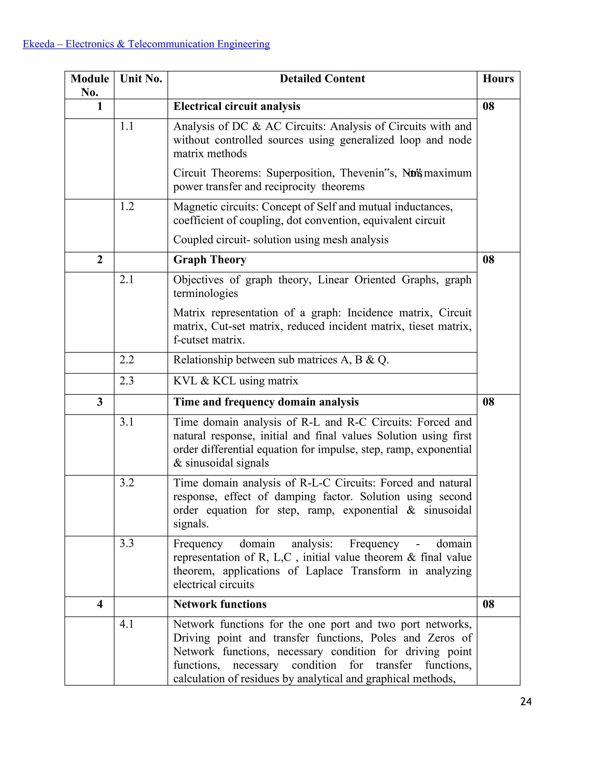 24
Ekeeda – Electronics & Telecommunication Engineering
Module
No.
Unit No. Detailed Content Hours
1 Electrical circuit analysis 08
1.1 Analysis of DC & AC Circuits: Analysis of Circuits with and
without controlled sources using generalized loop and node
matrix methods
Circuit Theorems: Superposition, Thevenin‟s, Norton‟s,maximum
power transfer and reciprocity theorems
1.2 Magnetic circuits: Concept of Self and mutual inductances,
coefficient of coupling, dot convention, equivalent circuit
Coupled circuit- solution using mesh analysis
2 Graph Theory 08
2.1 Objectives of graph theory, Linear Oriented Graphs, graph
terminologies
Matrix representation of a graph: Incidence matrix, Circuit
matrix, Cut-set matrix, reduced incident matrix, tieset matrix,
f-cutset matrix.
2.2 Relationship between sub matrices A, B & Q.
2.3 KVL & KCL using matrix
3 Time and frequency domain analysis 08
3.1 Time domain analysis of R-L and R-C Circuits: Forced and
natural response, initial and final values Solution using first
order differential equation for impulse, step, ramp, exponential
& sinusoidal signals
3.2 Time domain analysis of R-L-C Circuits: Forced and natural
response, effect of damping factor. Solution using second
order equation for step, ramp, exponential & sinusoidal
signals.
3.3 Frequency domain analysis: Frequency - domain
representation of R, L,C , initial value theorem & final value
theorem, applications of Laplace Transform in analyzing
electrical circuits
4 Network functions 08
4.1 Network functions for the one port and two port networks,
Driving point and transfer functions, Poles and Zeros of
Network functions, necessary condition for driving point
functions, necessary condition for transfer functions,
calculation of residues by analytical and graphical methods,
 