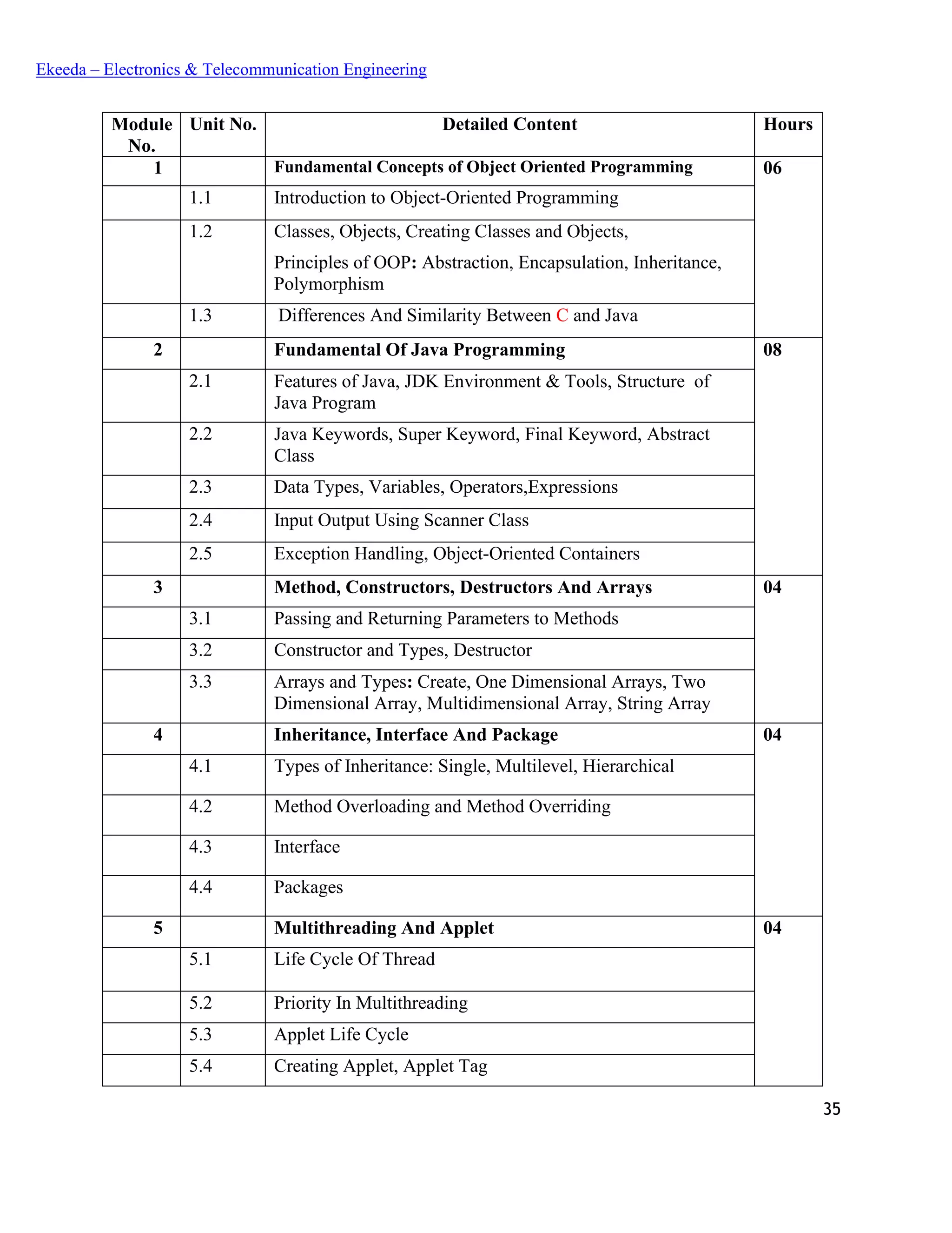 35
Ekeeda – Electronics & Telecommunication Engineering
Module
No.
Unit No. Detailed Content Hours
1 Fundamental Concepts of Object Oriented Programming 06
1.1 Introduction to Object-Oriented Programming
1.2 Classes, Objects, Creating Classes and Objects,
Principles of OOP: Abstraction, Encapsulation, Inheritance,
Polymorphism
1.3 Differences And Similarity Between C and Java
2 Fundamental Of Java Programming 08
2.1 Features of Java, JDK Environment & Tools, Structure of
Java Program
2.2 Java Keywords, Super Keyword, Final Keyword, Abstract
Class
2.3 Data Types, Variables, Operators,Expressions
2.4 Input Output Using Scanner Class
2.5 Exception Handling, Object-Oriented Containers
3 Method, Constructors, Destructors And Arrays 04
3.1 Passing and Returning Parameters to Methods
3.2 Constructor and Types, Destructor
3.3 Arrays and Types: Create, One Dimensional Arrays, Two
Dimensional Array, Multidimensional Array, String Array
4 Inheritance, Interface And Package 04
4.1 Types of Inheritance: Single, Multilevel, Hierarchical
4.2 Method Overloading and Method Overriding
4.3 Interface
4.4 Packages
5 Multithreading And Applet 04
5.1 Life Cycle Of Thread
5.2 Priority In Multithreading
5.3 Applet Life Cycle
5.4 Creating Applet, Applet Tag
 