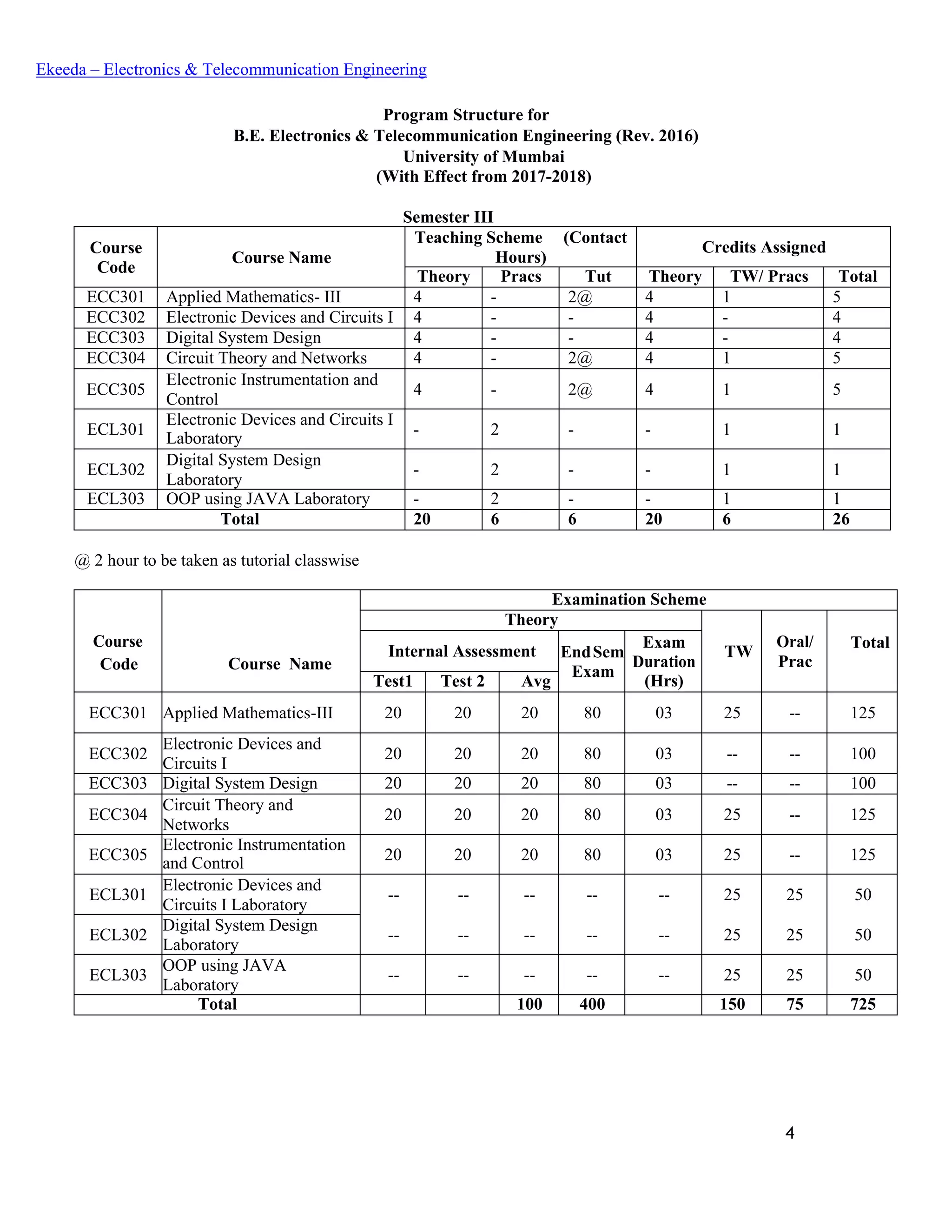 4
Ekeeda – Electronics & Telecommunication Engineering
Program Structure for
B.E. Electronics & Telecommunication Engineering (Rev. 2016)
University of Mumbai
(With Effect from 2017-2018)
Semester III
Course
Code
Course Name
Teaching Scheme (Contact
Hours)
Credits Assigned
Theory Pracs Tut Theory TW/ Pracs Total
ECC301 Applied Mathematics- III 4 - 2@ 4 1 5
ECC302 Electronic Devices and Circuits I 4 - - 4 - 4
ECC303 Digital System Design 4 - - 4 - 4
ECC304 Circuit Theory and Networks 4 - 2@ 4 1 5
ECC305
Electronic Instrumentation and
Control
4 - 2@ 4 1 5
ECL301
Electronic Devices and Circuits I
Laboratory
- 2 - - 1 1
ECL302
Digital System Design
Laboratory
- 2 - - 1 1
ECL303 OOP using JAVA Laboratory - 2 - - 1 1
Total 20 6 6 20 6 26
@ 2 hour to be taken as tutorial classwise
Course
Code Course Name
Examination Scheme
Theory
TW
Oral/
Prac
Total
Internal Assessment EndSem
Exam
Exam
Duration
(Hrs)Test1 Test 2 Avg
ECC301 Applied Mathematics-III 20 20 20 80 03 25 -- 125
ECC302
Electronic Devices and
Circuits I
20 20 20 80 03 -- -- 100
ECC303 Digital System Design 20 20 20 80 03 -- -- 100
ECC304
Circuit Theory and
Networks
20 20 20 80 03 25 -- 125
ECC305
Electronic Instrumentation
and Control 20 20 20 80 03 25 -- 125
ECL301
Electronic Devices and
Circuits I Laboratory
-- -- -- -- -- 25 25 50
ECL302
Digital System Design
Laboratory
-- -- -- -- -- 25 25 50
ECL303
OOP using JAVA
Laboratory
-- -- -- -- -- 25 25 50
Total 100 400 150 75 725
 