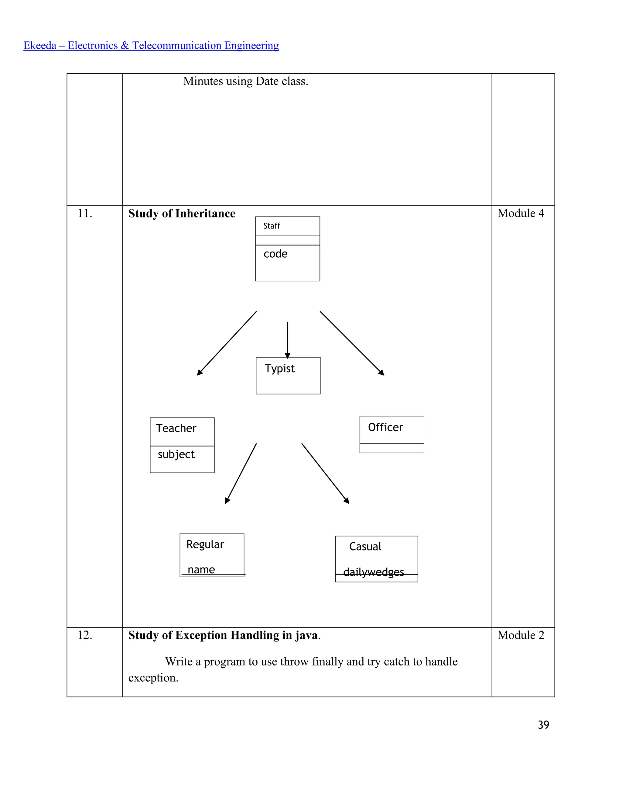 39
Ekeeda – Electronics & Telecommunication Engineering
Staff
Minutes using Date class.
11. Study of Inheritance
Typist
Teacher Officer
subject
Regular Casual
name dailywedges
Module 4
12. Study of Exception Handling in java.
Write a program to use throw finally and try catch to handle
exception.
Module 2
Staff
code
 