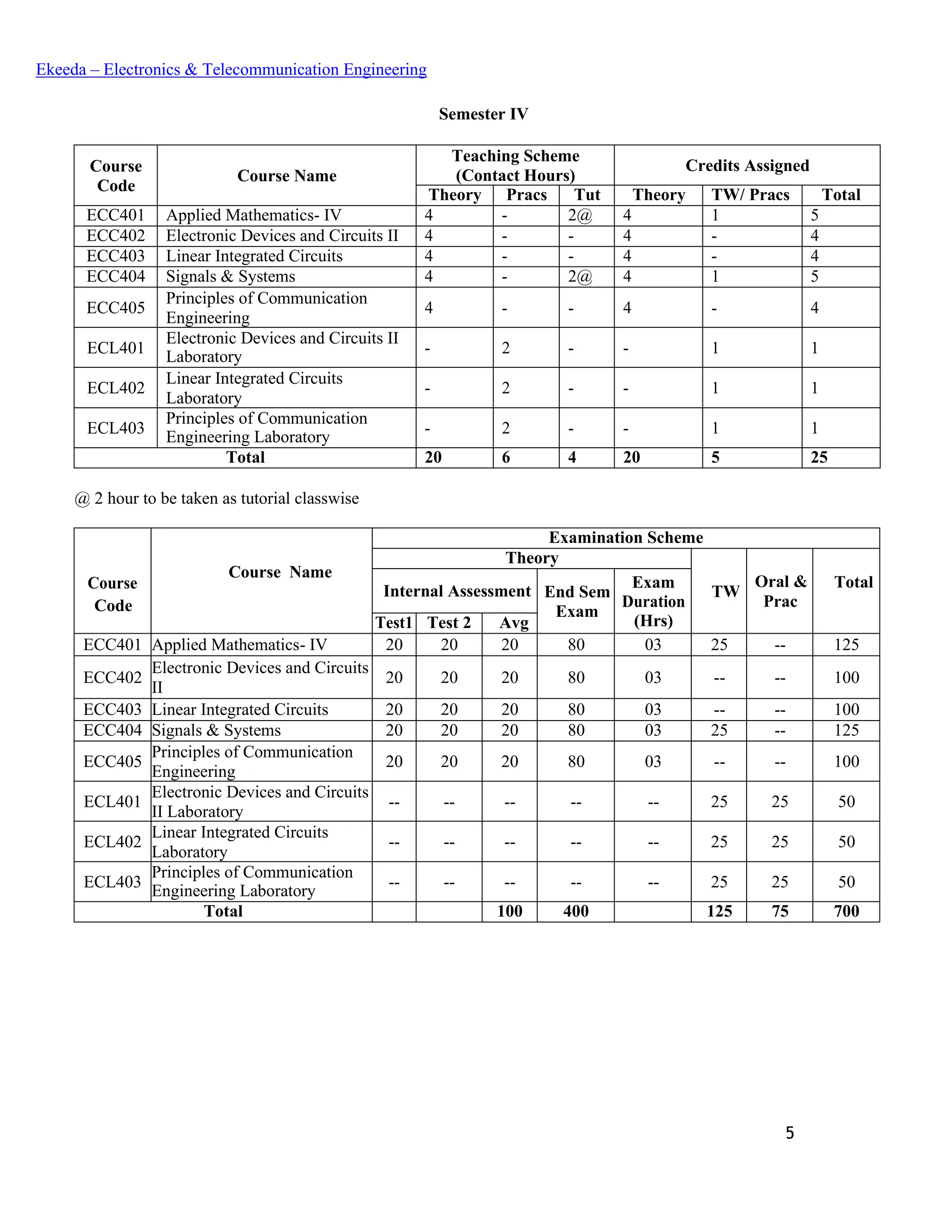 5
Ekeeda – Electronics & Telecommunication Engineering
Semester IV
Course
Code
Course Name
Teaching Scheme
(Contact Hours)
Credits Assigned
Theory Pracs Tut Theory TW/ Pracs Total
ECC401 Applied Mathematics- IV 4 - 2@ 4 1 5
ECC402 Electronic Devices and Circuits II 4 - - 4 - 4
ECC403 Linear Integrated Circuits 4 - - 4 - 4
ECC404 Signals & Systems 4 - 2@ 4 1 5
ECC405
Principles of Communication
Engineering
4 - - 4 - 4
ECL401
Electronic Devices and Circuits II
Laboratory - 2 - - 1 1
ECL402
Linear Integrated Circuits
Laboratory
- 2 - - 1 1
ECL403
Principles of Communication
Engineering Laboratory
- 2 - - 1 1
Total 20 6 4 20 5 25
@ 2 hour to be taken as tutorial classwise
Course
Code
Course Name
Examination Scheme
Theory
TW
Oral &
Prac
Total
Internal Assessment End Sem
Exam
Exam
Duration
(Hrs)Test1 Test 2 Avg
ECC401 Applied Mathematics- IV 20 20 20 80 03 25 -- 125
ECC402
Electronic Devices and Circuits
II
20 20 20 80 03 -- -- 100
ECC403 Linear Integrated Circuits 20 20 20 80 03 -- -- 100
ECC404 Signals & Systems 20 20 20 80 03 25 -- 125
ECC405
Principles of Communication
Engineering
20 20 20 80 03 -- -- 100
ECL401
Electronic Devices and Circuits
II Laboratory
-- -- -- -- -- 25 25 50
ECL402
Linear Integrated Circuits
Laboratory
-- -- -- -- -- 25 25 50
ECL403
Principles of Communication
Engineering Laboratory
-- -- -- -- -- 25 25 50
Total 100 400 125 75 700
 