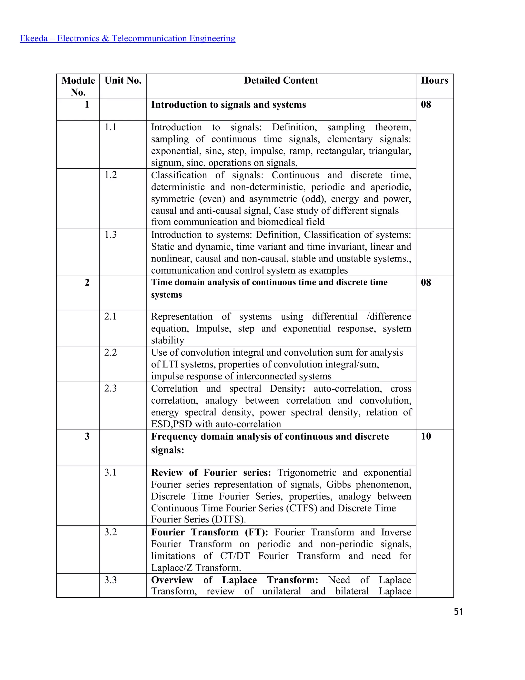 51
Ekeeda – Electronics & Telecommunication Engineering
Module
No.
Unit No. Detailed Content Hours
1 Introduction to signals and systems 08
1.1 Introduction to signals: Definition, sampling theorem,
sampling of continuous time signals, elementary signals:
exponential, sine, step, impulse, ramp, rectangular, triangular,
signum, sinc, operations on signals,
1.2 Classification of signals: Continuous and discrete time,
deterministic and non-deterministic, periodic and aperiodic,
symmetric (even) and asymmetric (odd), energy and power,
causal and anti-causal signal, Case study of different signals
from communication and biomedical field
1.3 Introduction to systems: Definition, Classification of systems:
Static and dynamic, time variant and time invariant, linear and
nonlinear, causal and non-causal, stable and unstable systems.,
communication and control system as examples
2 Time domain analysis of continuous time and discrete time
systems
08
2.1 Representation of systems using differential /difference
equation, Impulse, step and exponential response, system
stability
2.2 Use of convolution integral and convolution sum for analysis
of LTI systems, properties of convolution integral/sum,
impulse response of interconnected systems
2.3 Correlation and spectral Density: auto-correlation, cross
correlation, analogy between correlation and convolution,
energy spectral density, power spectral density, relation of
ESD,PSD with auto-correlation
3 Frequency domain analysis of continuous and discrete 10
signals:
3.1 Review of Fourier series: Trigonometric and exponential
Fourier series representation of signals, Gibbs phenomenon,
Discrete Time Fourier Series, properties, analogy between
Continuous Time Fourier Series (CTFS) and Discrete Time
Fourier Series (DTFS).
3.2 Fourier Transform (FT): Fourier Transform and Inverse
Fourier Transform on periodic and non-periodic signals,
limitations of CT/DT Fourier Transform and need for
Laplace/Z Transform.
3.3 Overview of Laplace Transform: Need of Laplace
Transform, review of unilateral and bilateral Laplace
 